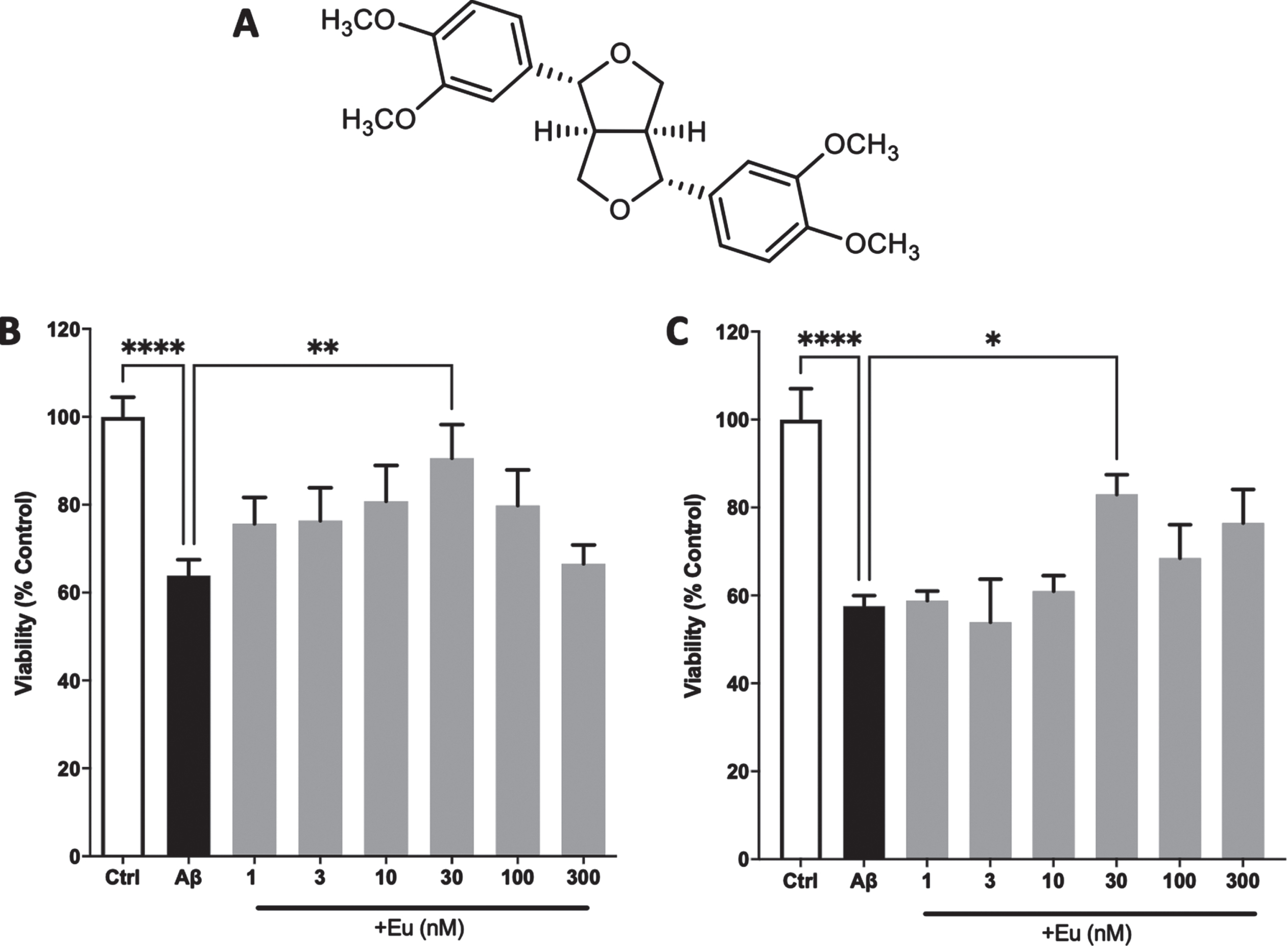 Neuroprotective effect of Eudesmin against AβOs. Chemical structure of Eudesmin (A). PC12 cells (B) and cortical neurons (C) were co-incubated for 24 h with AβOs (0.5μM) and increasing concentrations of Eudesmin (Eu 1–300 nM). Cellular viability was measured by MTT assay. Values are expressed as the percentage of the control group (without AβOs treatment). *p < 0.05, **p < 0.01, ****p < 0.0001. n = 3.
