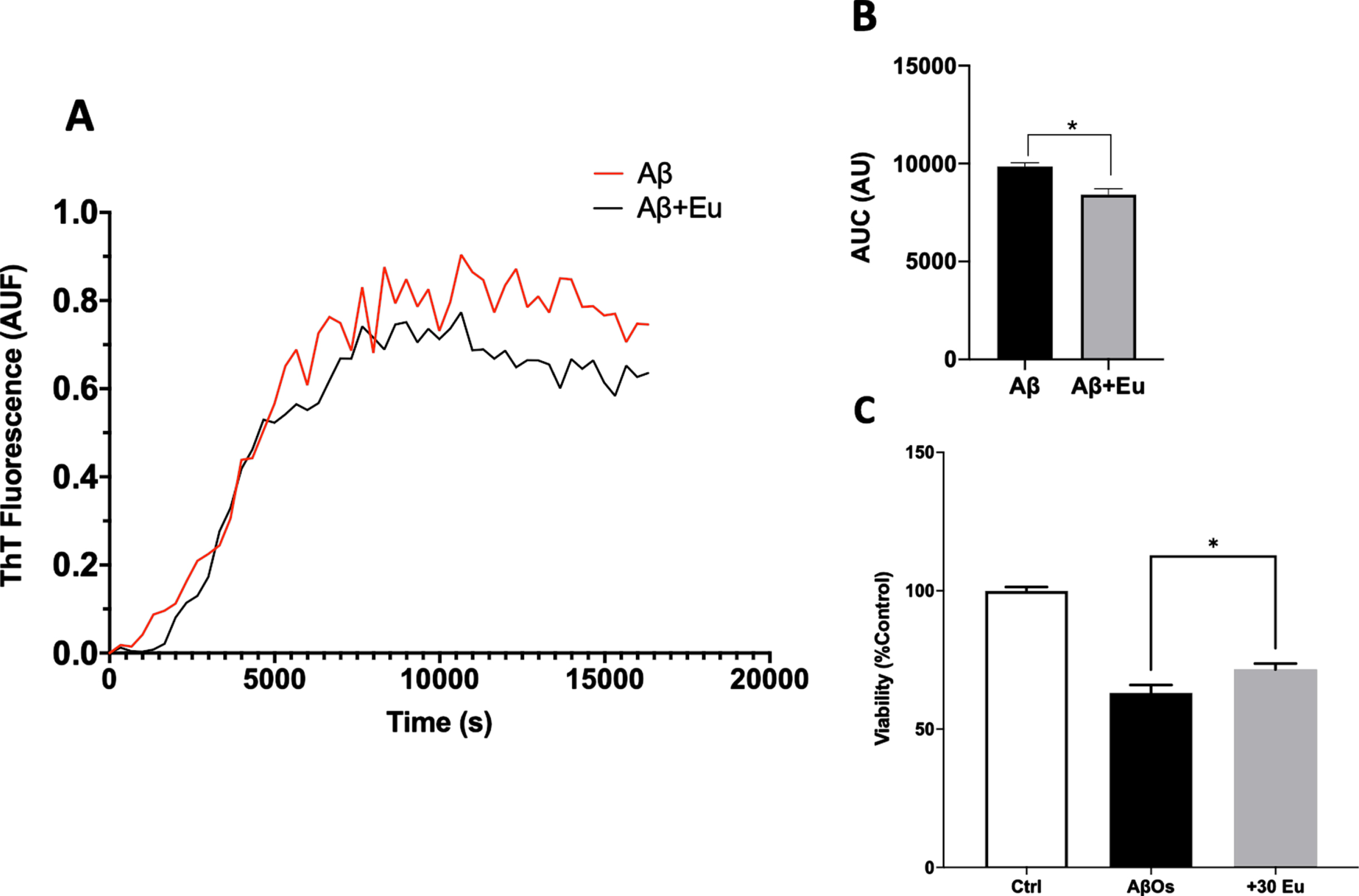 Eudesmin effects on Aβ aggregation. Aβ1-40 (80μM) aggregation was measured using Thioflavin T (ThT 20μM) evaluating fluorescence every 3 min for 350 min at 37°C, in absence of Eudesmin 30 nM (red) or its presence (black) (A). Area under curve quantification (arbitrary units) shown the effect of Eudesmin over the background fluorescence of ThT (B). Viability quantification evaluated on PC12 cells using MTT to compare response against AβOs or AβOs+Eu (30 nM) (C). Values are mean±SEM, n = 3 using one-way ANOVA and Tukey or Welch’s test. *p < 0.05.