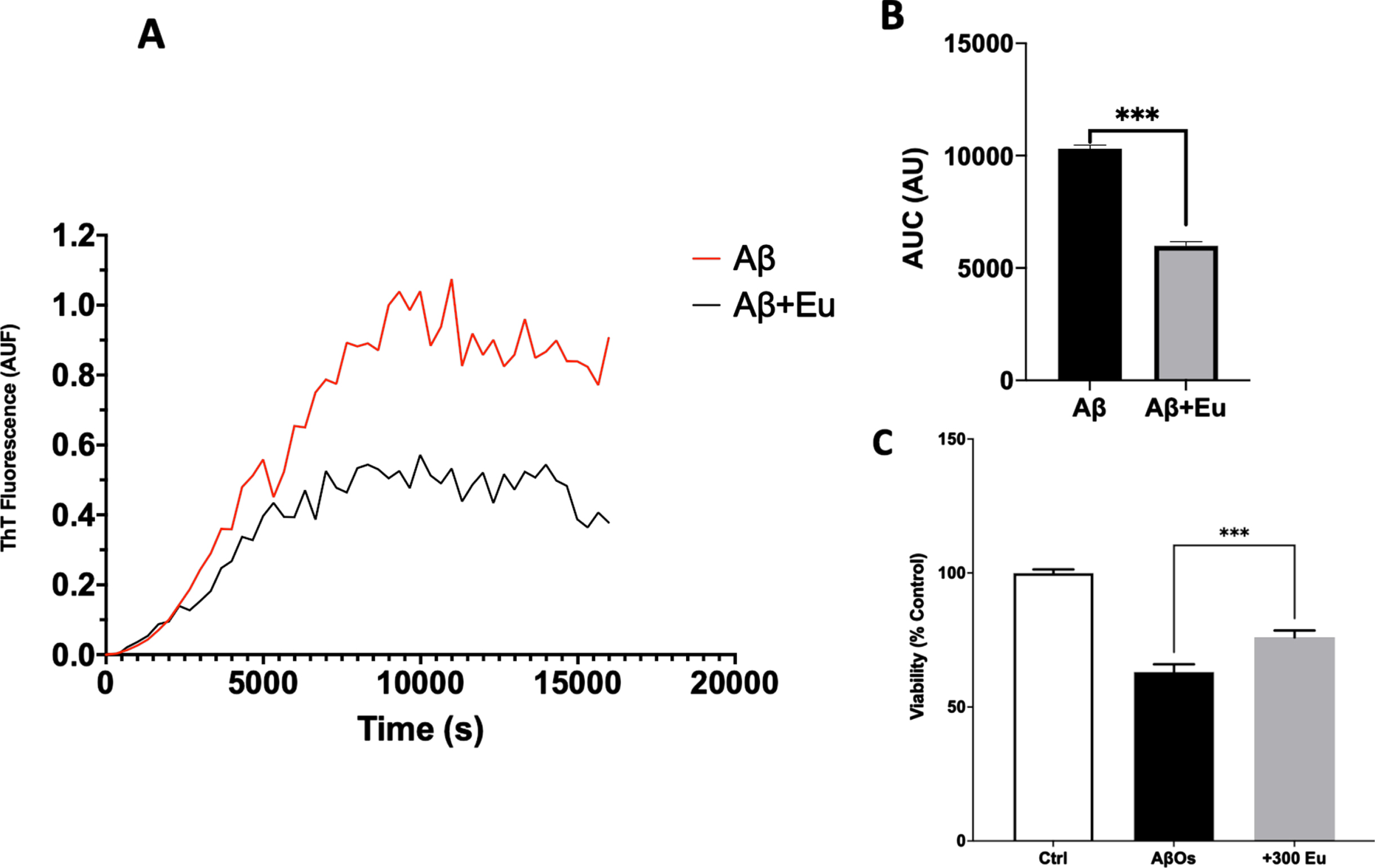 Eudesmin effects on Aβ aggregation depends on concentration. Aβ1-40 (80μM) aggregation was measured using Thioflavin T (ThT 20μM) evaluating fluorescence every 3 min for 350 min at 37°C, in absence of Eudesmin 300 nM (red) or in presence (black) (A). Area under curve quantification (arbitrary units) shown the effect of Eudesmin over the background fluorescence of ThT (B). Viability quantification evaluated on PC12 cells using MTT to compare response against AβOs or AβOs+Eu (300 nM) (C). Values are mean±SEM, n = 3 using one-way ANOVA and Tukey or Welch’s test. ***p < 0.001.
