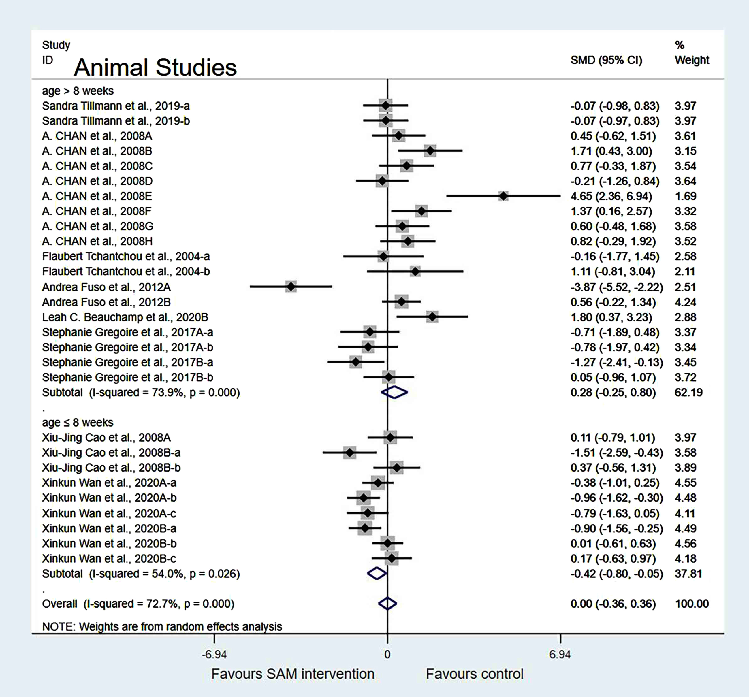 Forest plot of 28 animal studies of random-effects model subgroup analysis according to animal age. SMD, Standardized mean difference; CI, confidence interval; p: heterogeneity p-value; SAM: S-adenosylmethionine; Control: placebo.