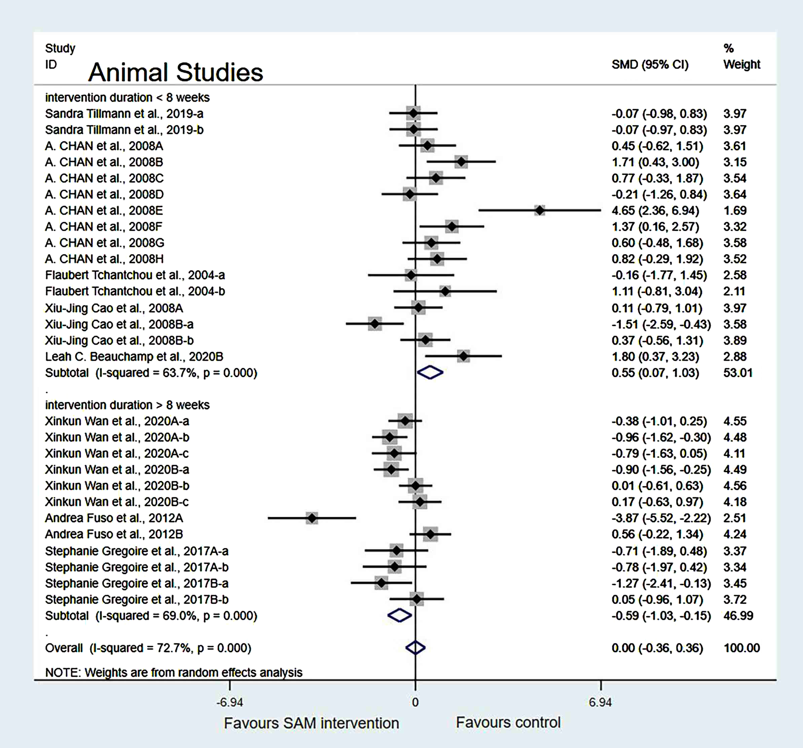 Forest plot of 28 animal studies of random-effects model subgroup analysis according to intervention duration. SMD, Standardized mean difference; CI, confidence interval; p: heterogeneity p-value; SAM: S-adenosylmethionine; Control: placebo.