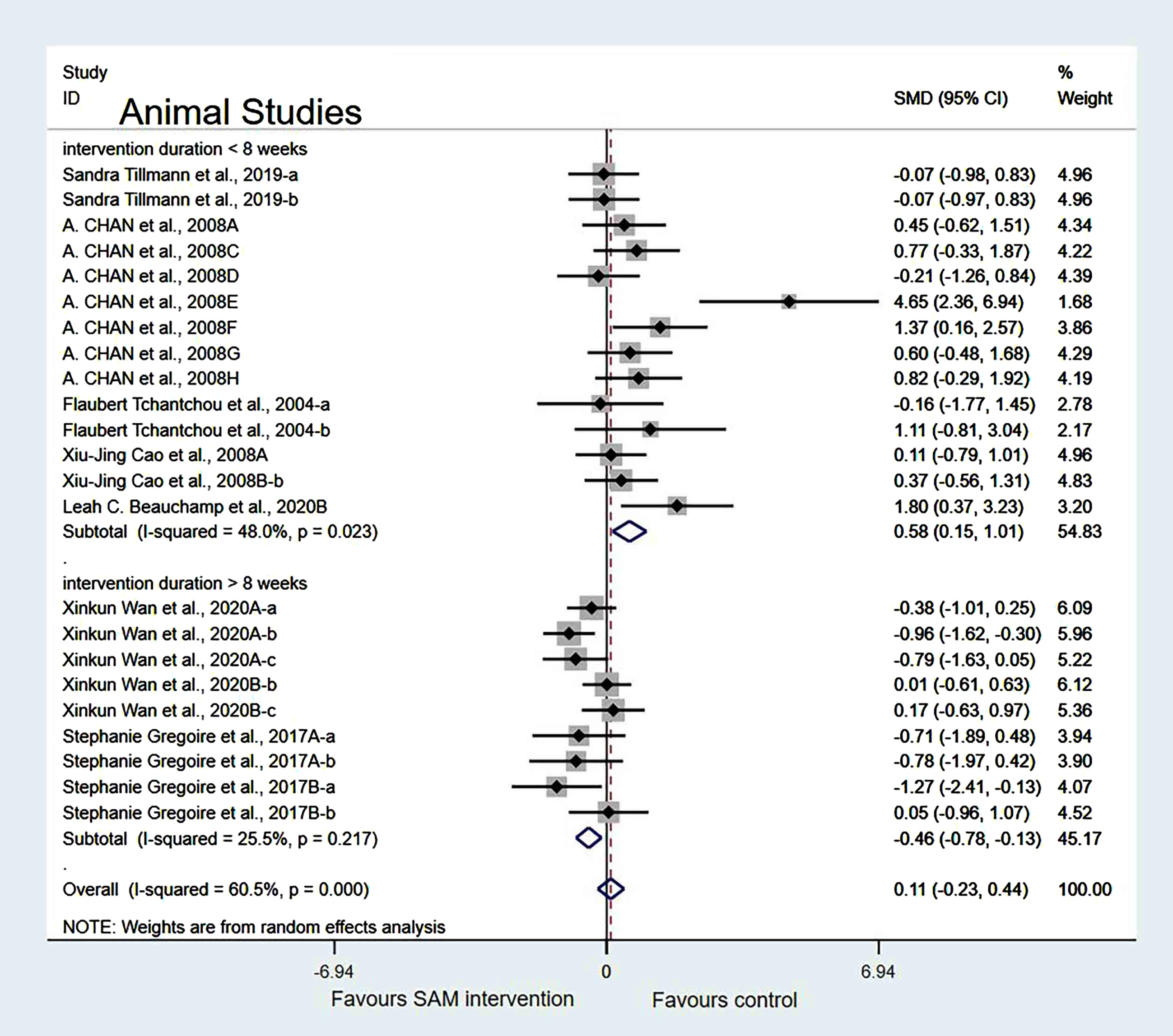 Sensitivity meta-analysis of 23 animal studies between SAM intervention versus control according to intervention duration. SMD, Standardized mean difference; CI, confidence interval; p: heterogeneity p-value; SAM: S-adenosylmethionine; Control: placebo.