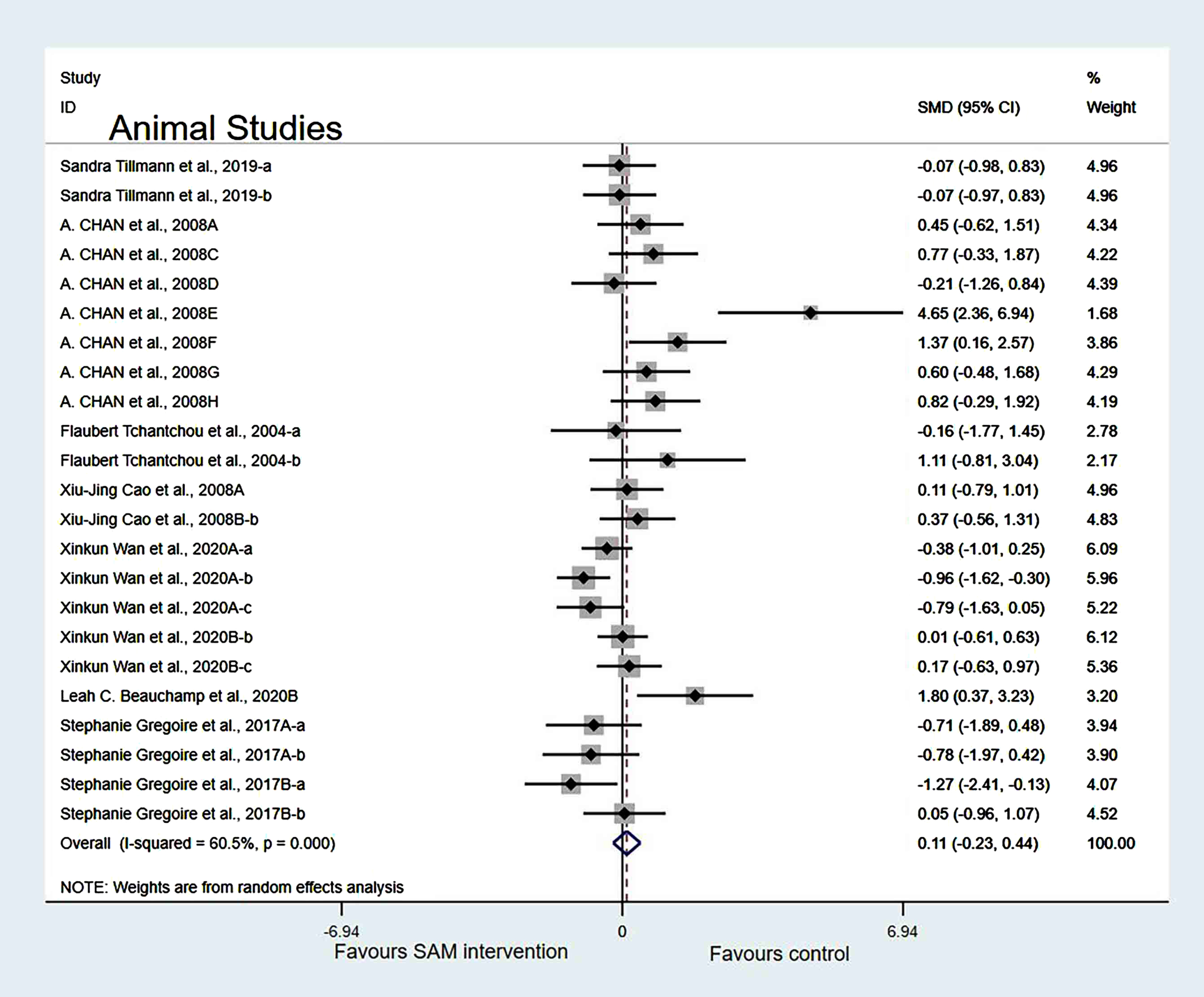 Forest plot of 23 animal studies of overall effect of S-adenosylmethionine on cognition. SMD, Standardized mean difference; CI, confidence interval; p: heterogeneity p-value; SAM: S-adenosylmethionine; Control: placebo.