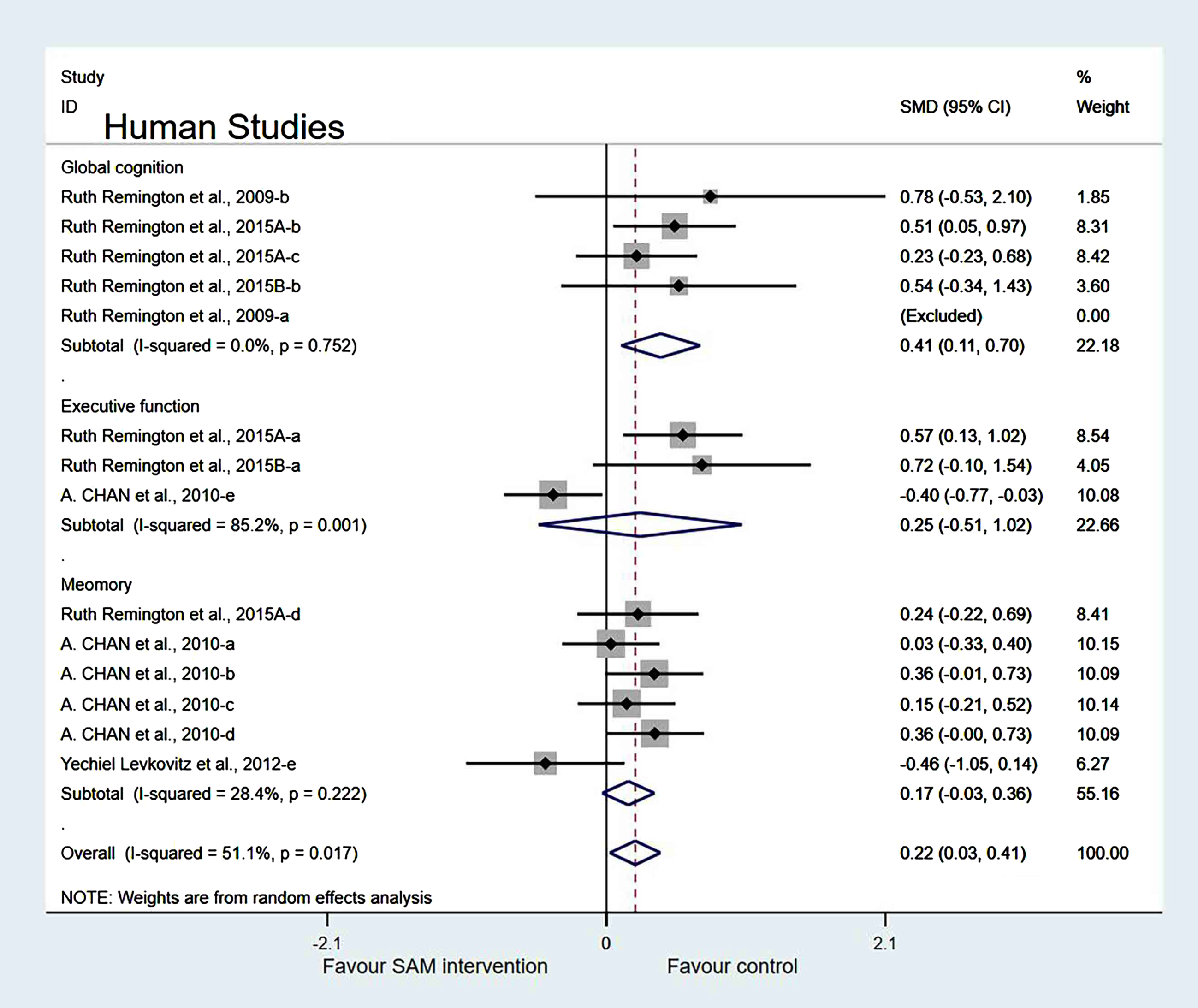 Forest plot of 14 human studies of random-effects model subgroup analysis according to cognitive domains. SMD, Standardized mean difference; CI, confidence interval; p: heterogeneity p-value; SAM: S-adenosylmethionine; Control: placebo.