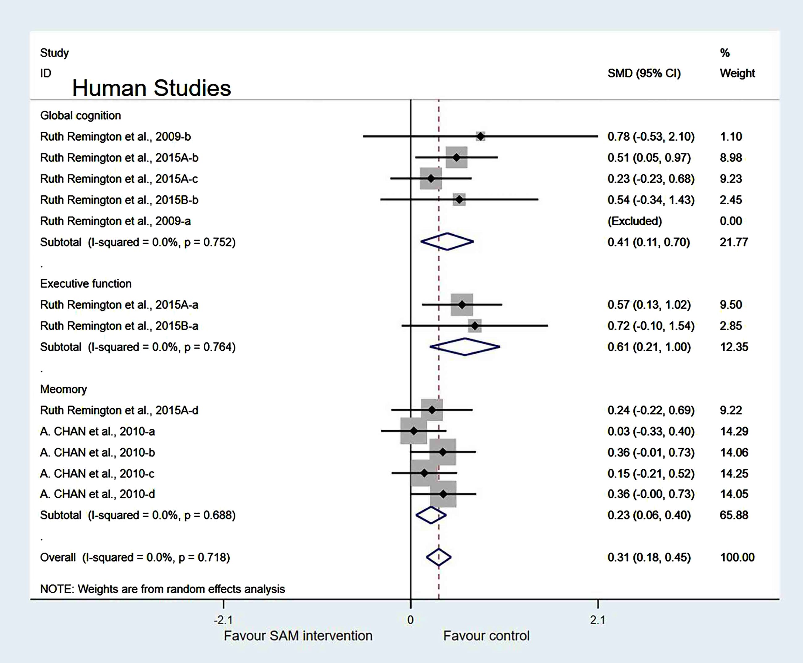 Sensitivity meta-analysis of 12 human studies between SAM intervention versus control according to cognitive domains. SMD, Standardized mean difference; CI, confidence interval; p: heterogeneity p-value; SAM: S-adenosylmethionine; Control: placebo.