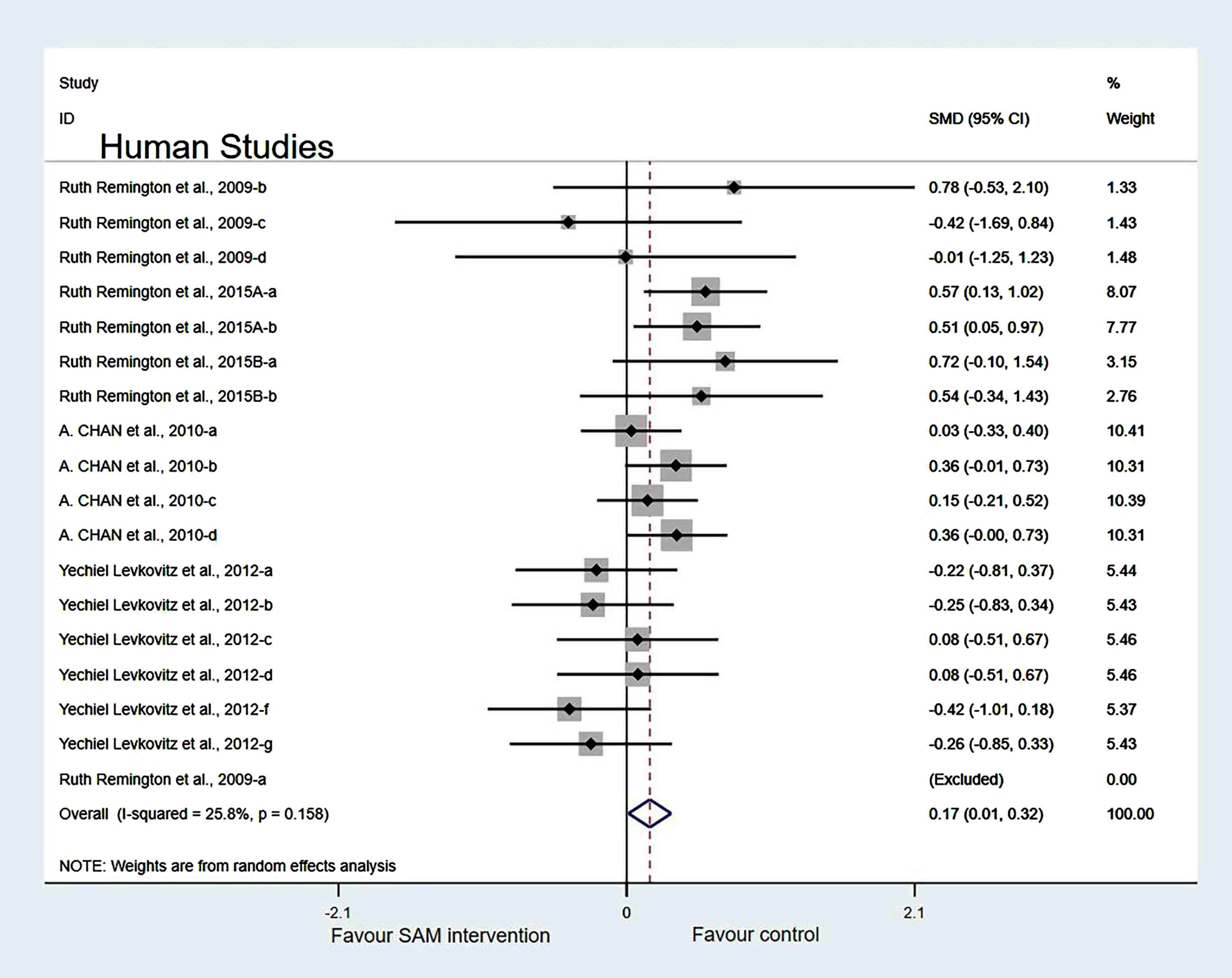 Forest plot of 18 human studies of overall effect of S-adenosylmethionine on cognition. SMD, Standardized mean difference; CI, confidence interval; p: heterogeneity p-value; SAM: S-adenosylmethionine; Control: placebo.