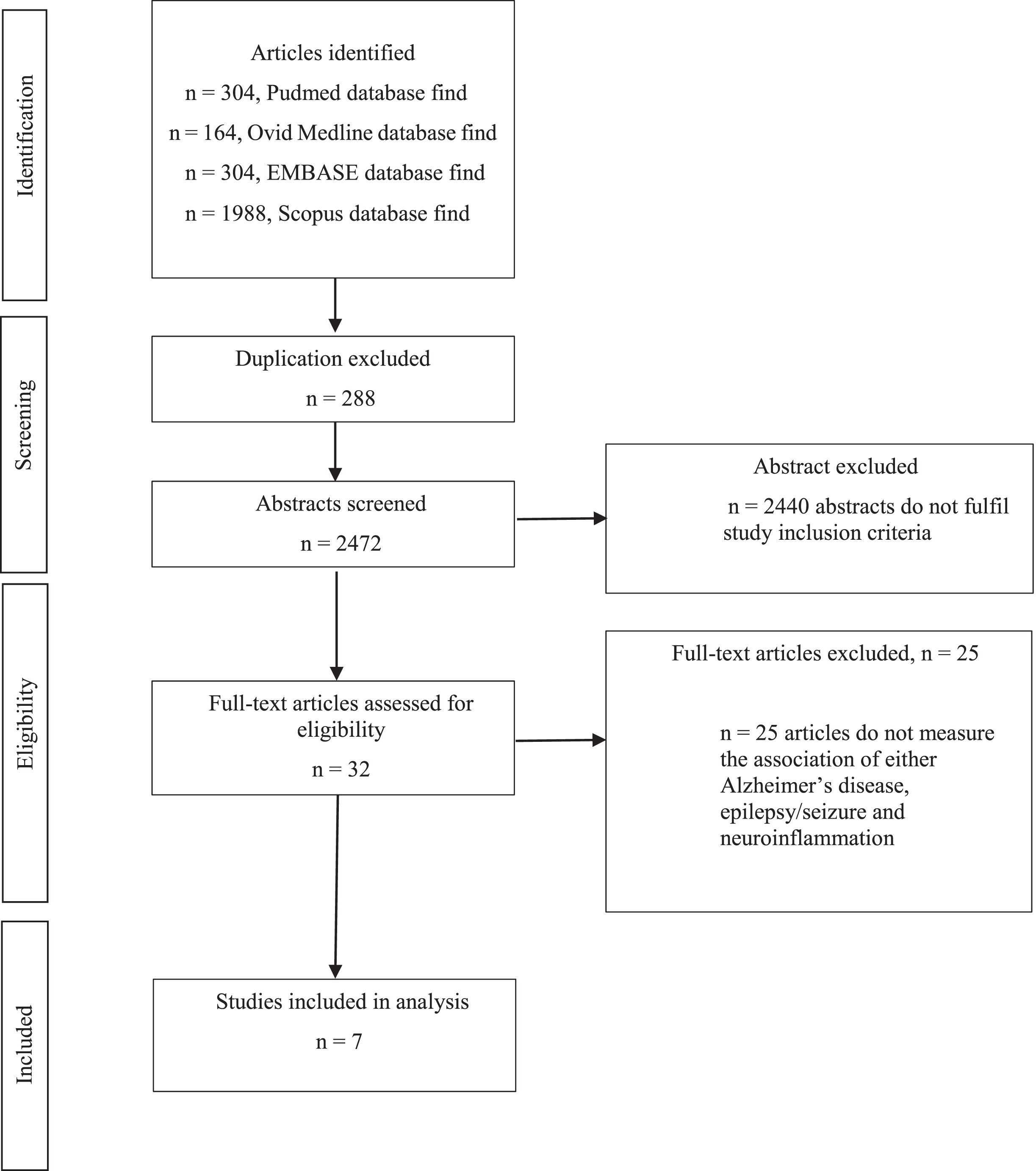 A systematic PRISMA flowchart for articles identification