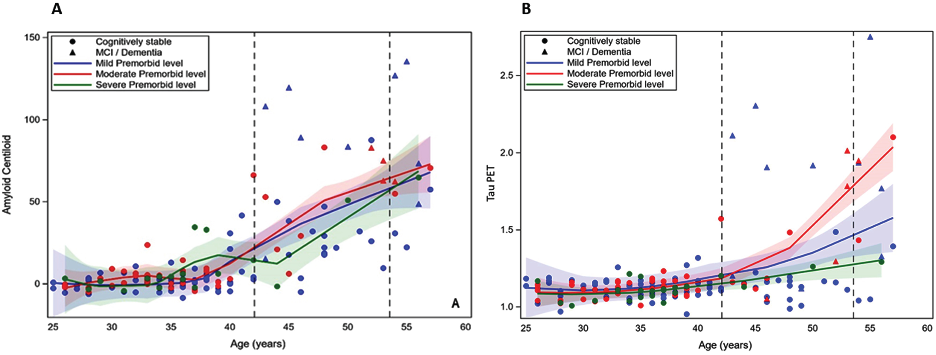 A and B. Loess scatterplots of the association between age and PET amyloid-beta (centiloids) and tau PET by premorbid level of intellectual disability. The first dashed vertical line is the mean age of the cognitively stable group and the second line is the mean age of those with mild cognitive impairment (MCI) or dementia.