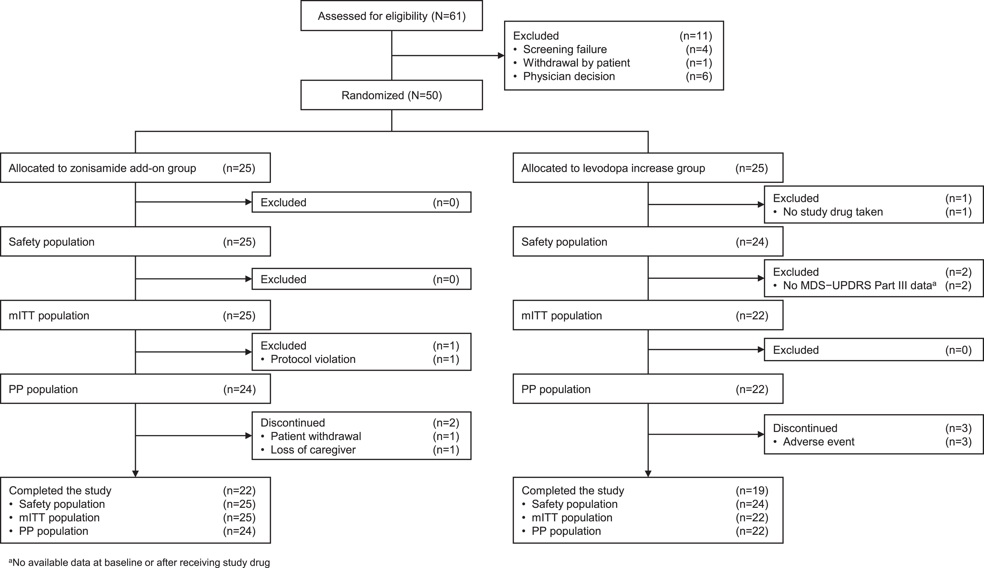 Patient disposition. MDS-UPDRS, The Movement Disorder Society-Sponsored Revision of the Unified Parkinson’s Disease Rating Scale; mITT, modified intention-to-treat; PP, per protocol.