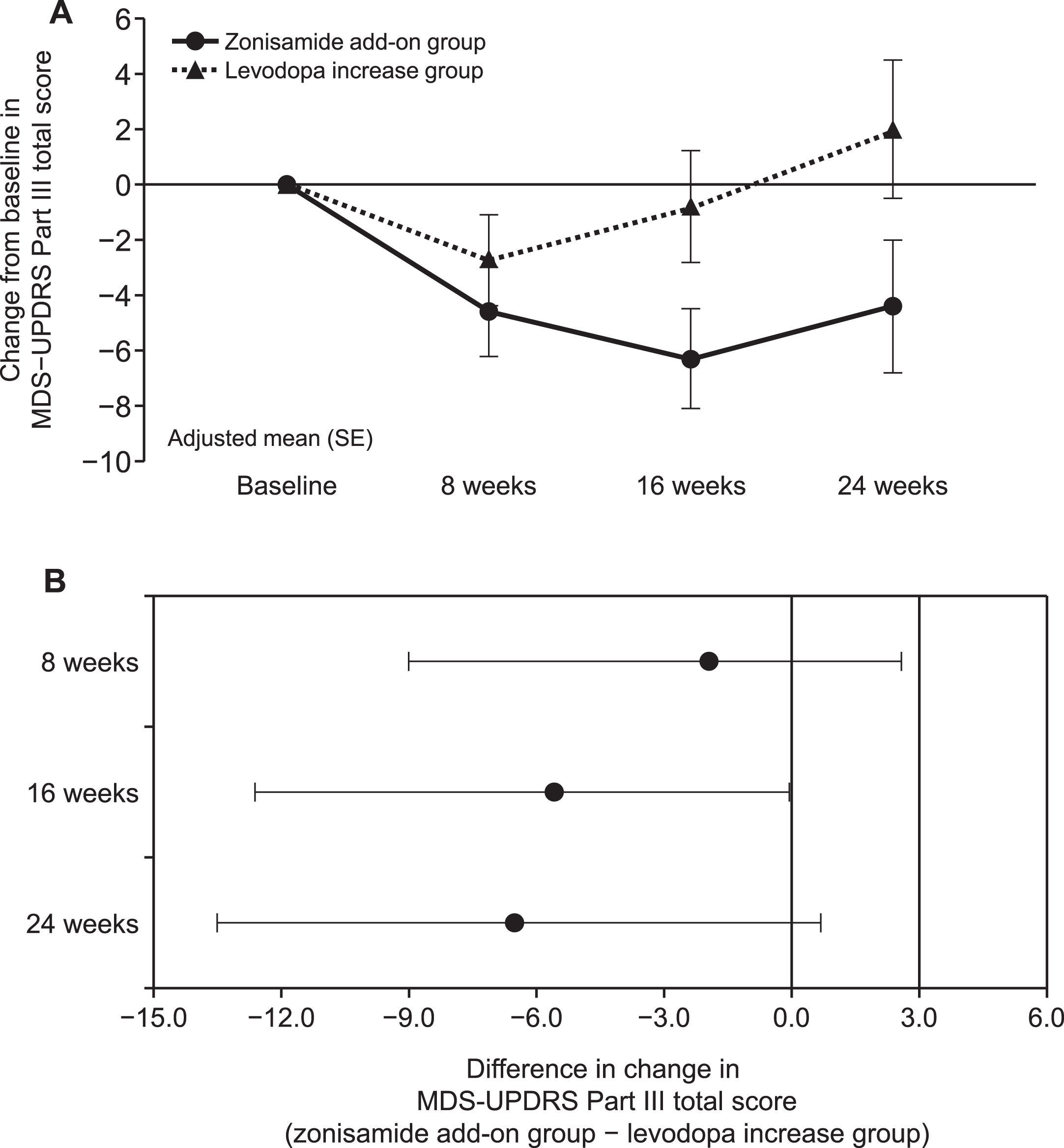 A) Change from baseline in the MDS-UPDRS Part III total score at each time point for the zonisamide add-on group (•) and the levodopa increase group (▴) (PP population, by MMRM). Each point represents the adjusted mean with SE. B) Difference in change in MDS-UPDRS Part III total score at each time point between the zonisamide add-on group and the levodopa increase group (PP population, by MMRM). Each point represents the adjusted mean with 95% CI. The upper limit ≤3.0 (non-inferiority margin) indicated non-inferiority of zonisamide add-on group and an upper limit ≤0 indicated superiority. CI, confidence interval; MDS-UPDRS, The Movement Disorder Society-Sponsored Revision of the Unified Parkinson’s Disease Rating Scale; MMRM, mixed model for repeated measure; PP, per-protocol; SE, standard error.