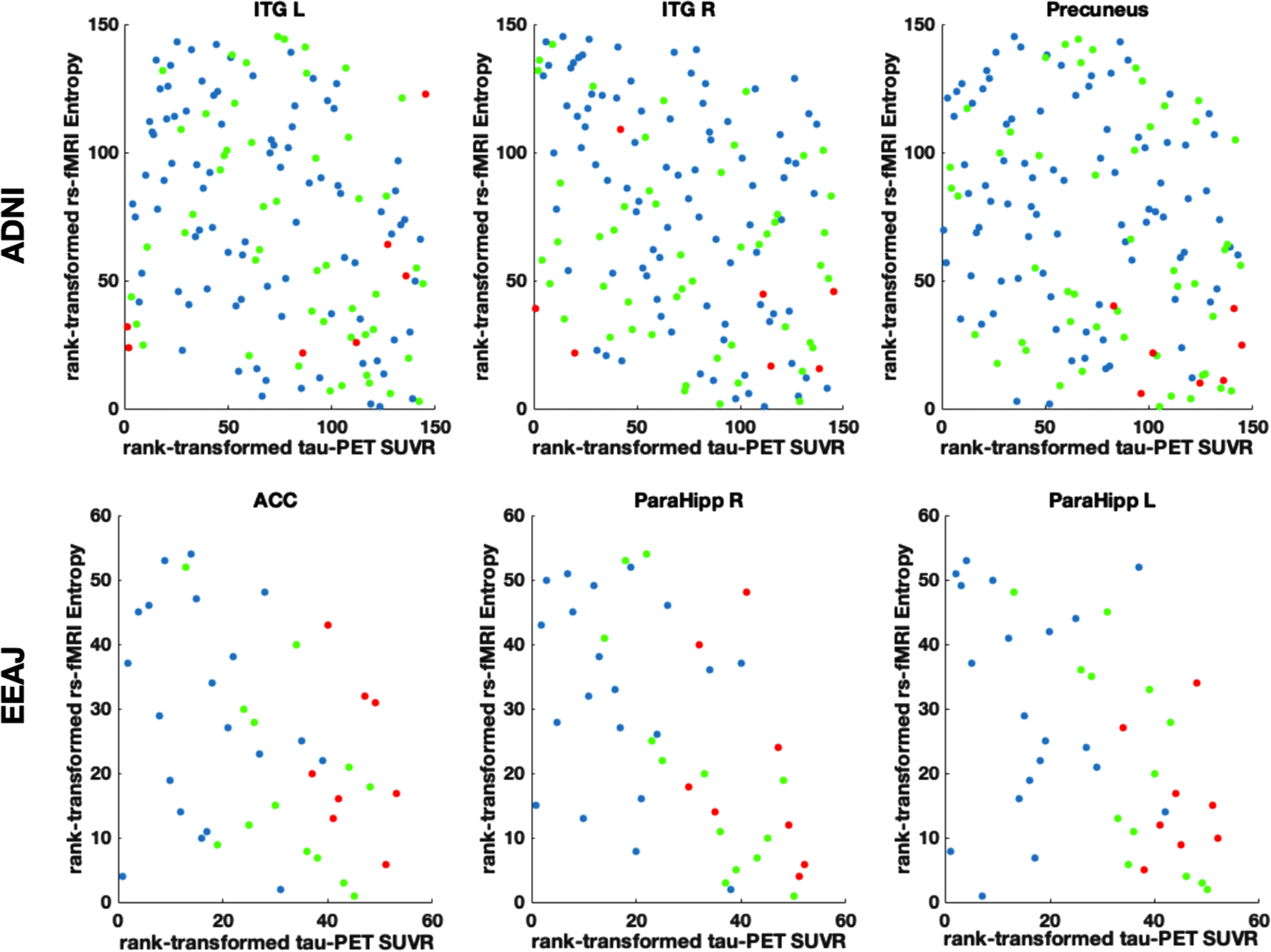 Scatter plots in three selected regions of interest (ROIs) displaying the relation between rank transformed rs-fMRI complexity and tau-PET SUVR values. ACC, anterior cingulate cortex; ITG R/L, inferior temporal gyrus left/right; ParaHipp L/R, parahippocampal gyrus left/right. Partial regression plots for these data including adjustments for covariates of age and gender can be seen in Supplementary Figure 7.