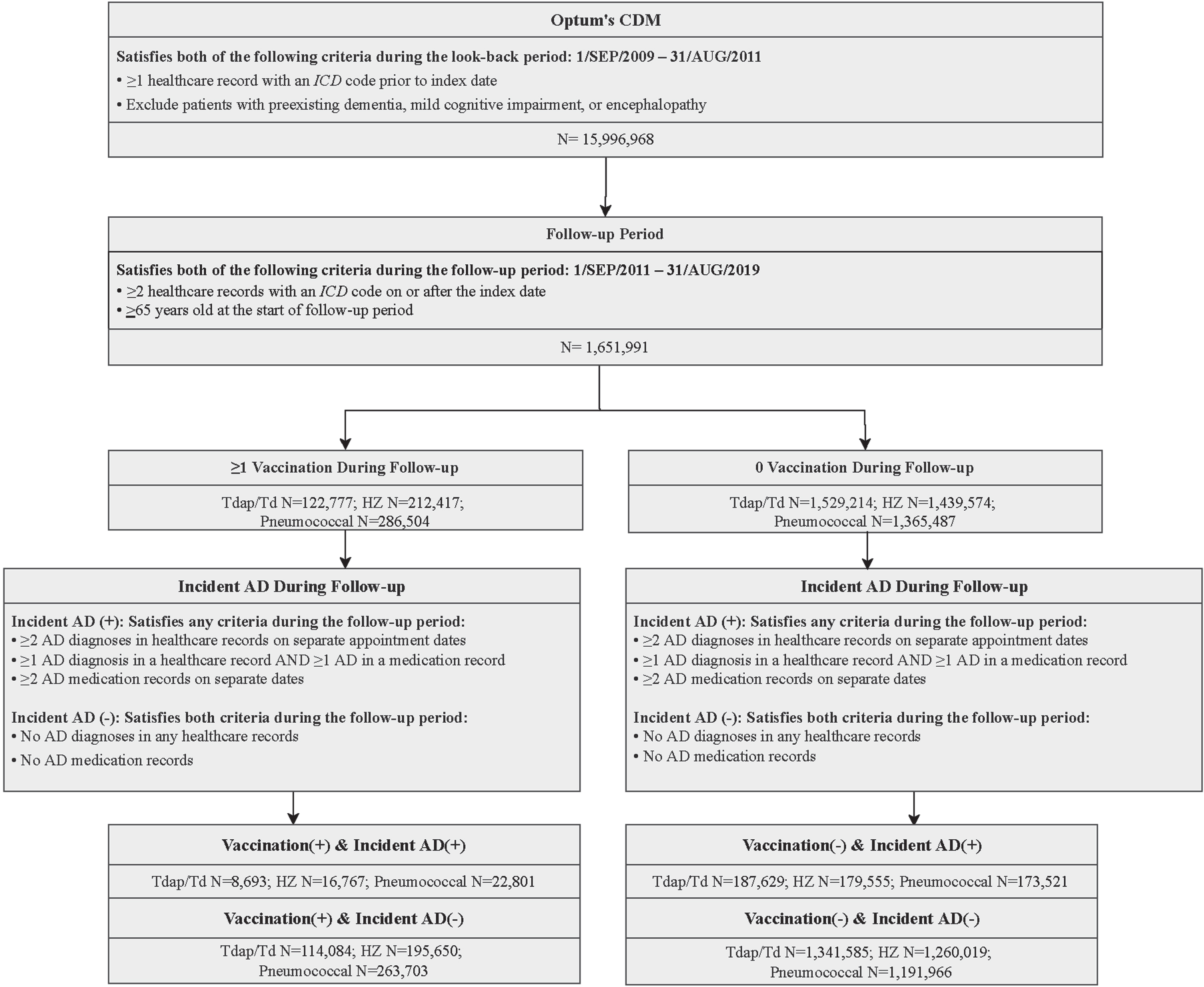 Flowchart of Sampling Methodology. The three main analyses using Tdap/Td, HZ, and pneumococcal vaccinations are shown. AD, Alzheimer’s disease; CDM, Optum’s de-identified Clinformatics® Data Mart Database; HZ, Herpes zoster; ICD, International Classification of Diseases; Tdap/Td, Tetanus toxoid, reduced diphtheria toxoid, and acellular pertussis/Tetanus toxoid, and reduced diphtheria toxoid. Figure adapted from Bukhbinder et al. [38]. Reprinted from Journal of Alzheimer’s Disease, vol. 88, no. 3, Bukhbinder AS, Ling Y, Hasan O, Jiang X, Kim Y, Phelps KN, Schmandt RE, Amran A, Coburn R, Ramesh S, Xiao Q, Schulz PE, Risk of Alzheimer’s disease following influenza vaccination: a claims-based cohort study using propensity score matching, pp. 1061-1074, 2022, with permission from IOS Press. The publication is available at IOS Press through http://dx.doi.org/10.3233/JAD-220361.