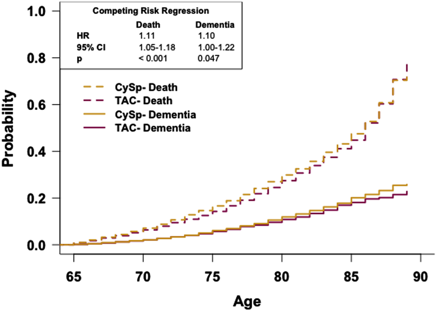 Patients prescribed cyclosporine have a reduced risk of dementia relative to patients prescribed tacrolimus. Competing risk regression analysis of dementia and death between patients prescribed cyclosporine or tacrolimus. Patients prescribed cyclosporine have an increased risk of dementia and death. n = 12,325 patients/cohort. CRR, competing risk regression; HR, hazard ratio; CI, confidence interval.