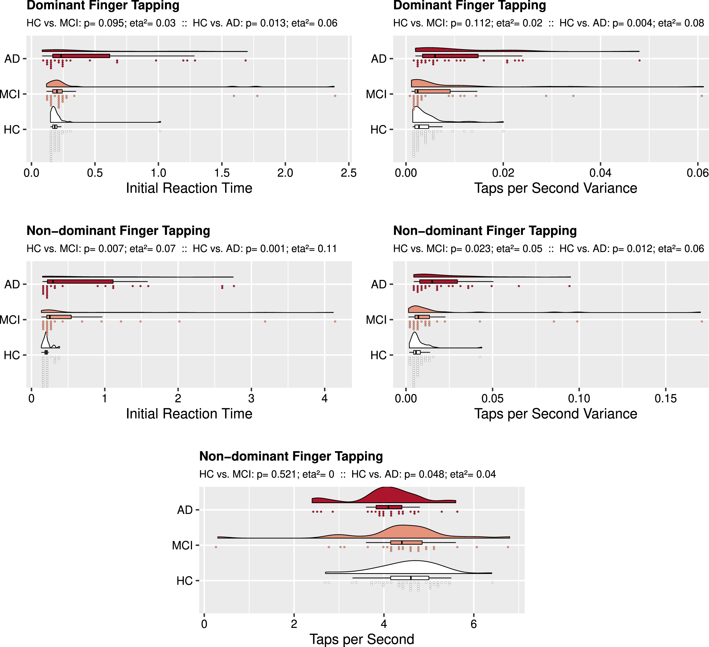 Unimanual Finger Tapping: Group Comparisons. Rain cloud plots with density curves, boxplots, and individual subject scores divided over 75 bins. The top cloud (red) presents data from the AD subject group, the middle cloud (salmon colored) presents data from the amnestic MCI subject group, the bottom cloud (white) presents data from the control group. Above each figure, p-values and eta2 as measure of effect size are reported 1) for the analysis comparing controls to amnestic MCI subjects (’HC vs. MCI’) and 2) for the analysis comparing controls to AD subjects (’HC vs. AD’). For dominant finger tapping AD performed worse than controls on Initial Reaction Time and Taps per Second Variance. For the non-dominant finger tapping, both AD and amnestic MCI performed worse on these measures, while AD also had fewer Taps per Second than controls.