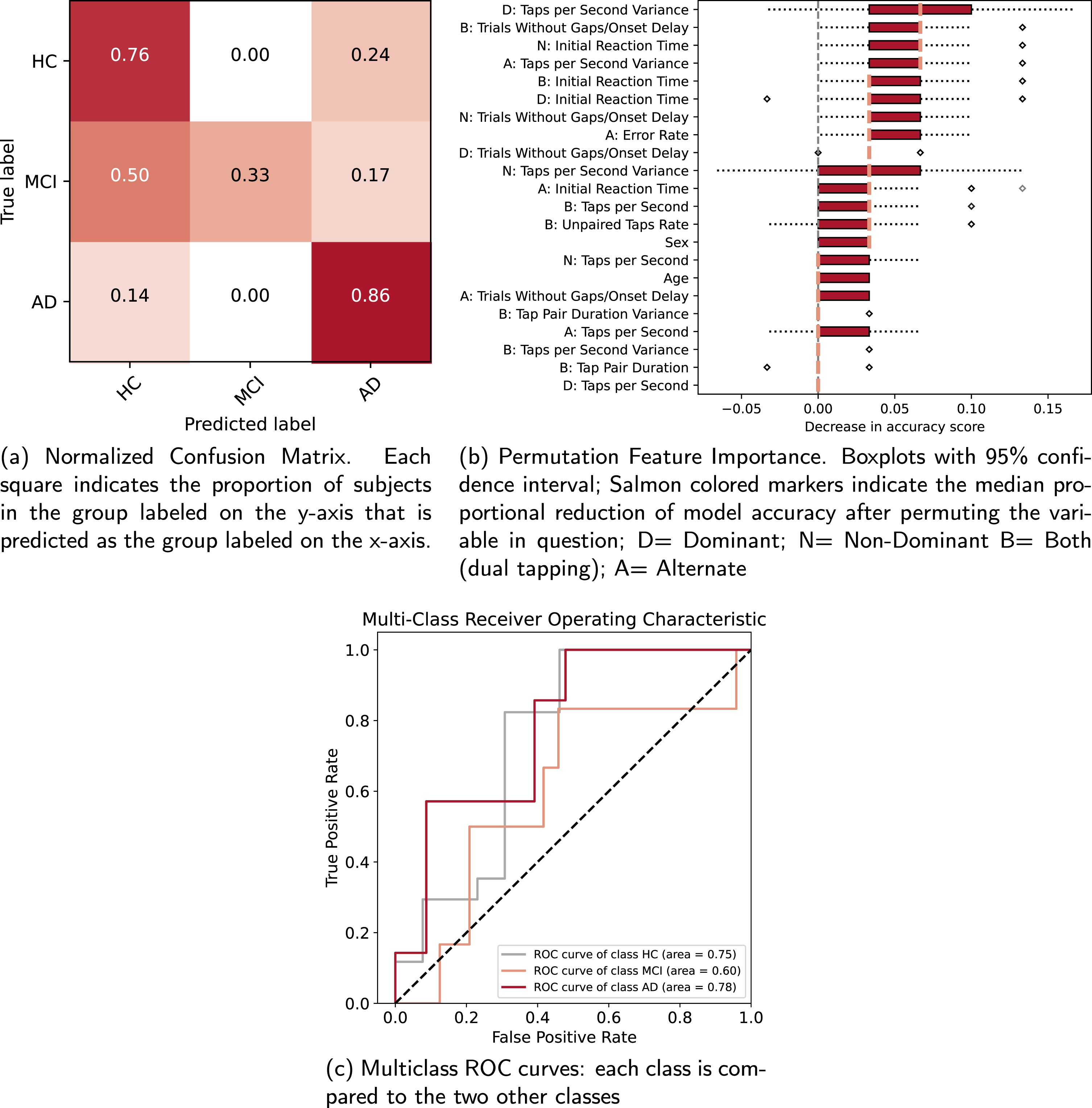 Random forest classification metrics for the classification of group.