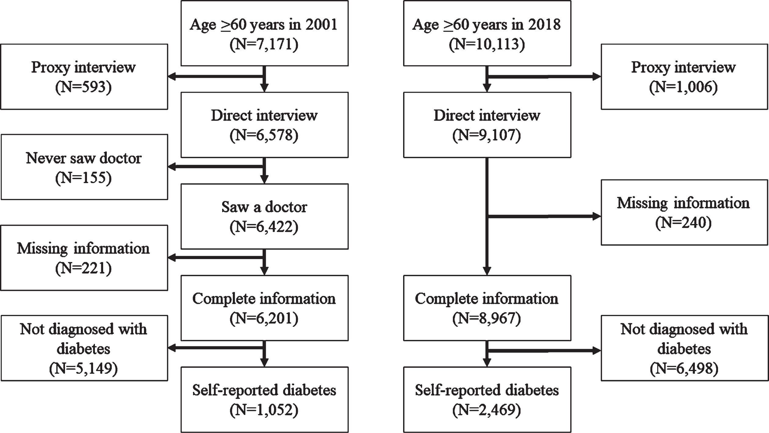 Sample selection criteria for Mexican Health and Aging participants aged 60 and older with self-reported diabetes during the 2001 and 2018 observation waves.
