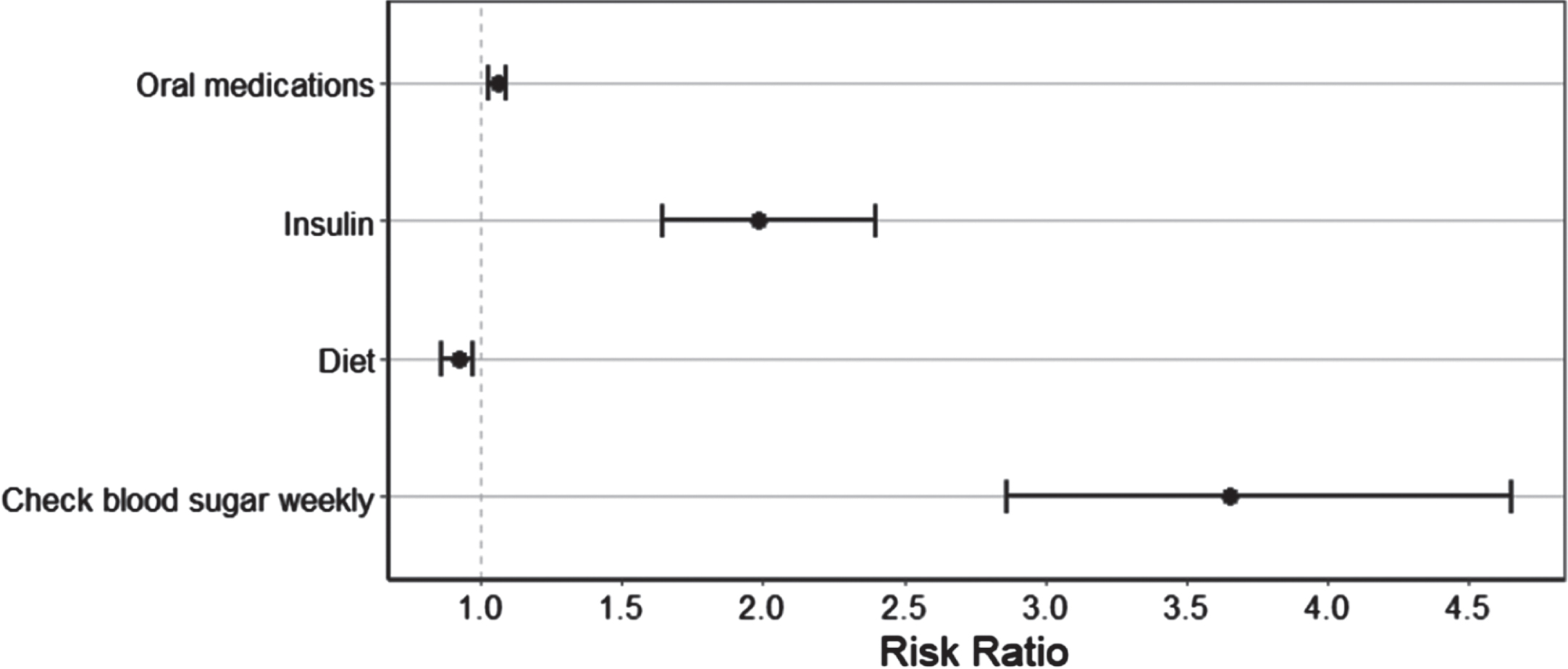 Adjusted risk ratios for the use of oral medications, insulin, diet, and weekly blood glucose checks for adults with self-reported diabetes aged ≥60 years in 2018 compared to adults aged ≥60 years in 2001. RR estimated from generalized estimating equation models with clustering by participant, exchangeable correlation structure, and a log link function. Oral medication, insulin, diet, and check blood glucose were modeled separately. All analyses adjusted for demographic characteristics, health behaviors, and self-reported health conditions.