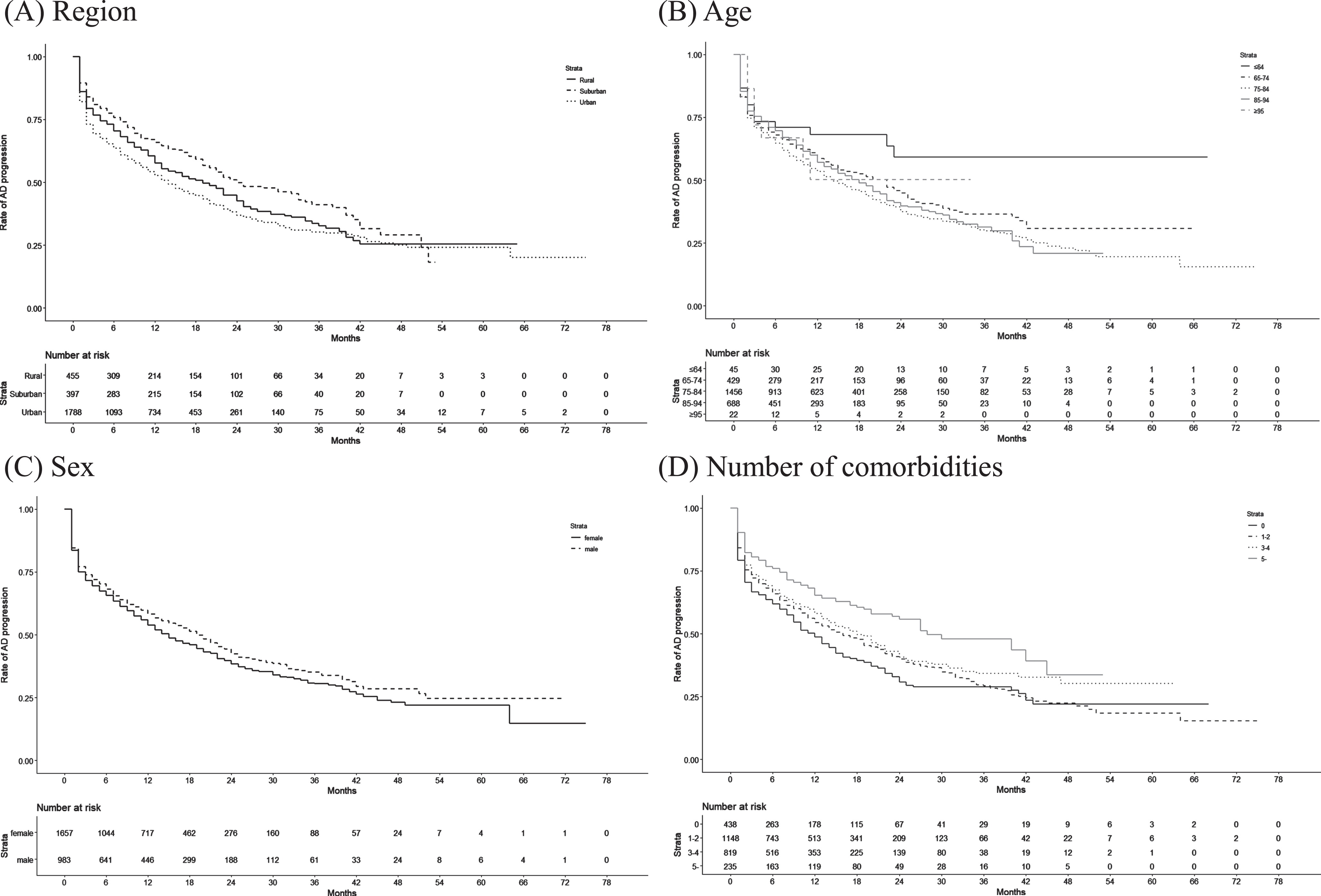 Kaplan–Meier curves of the duration from MCI onset until AD onset according to patient characteristics.