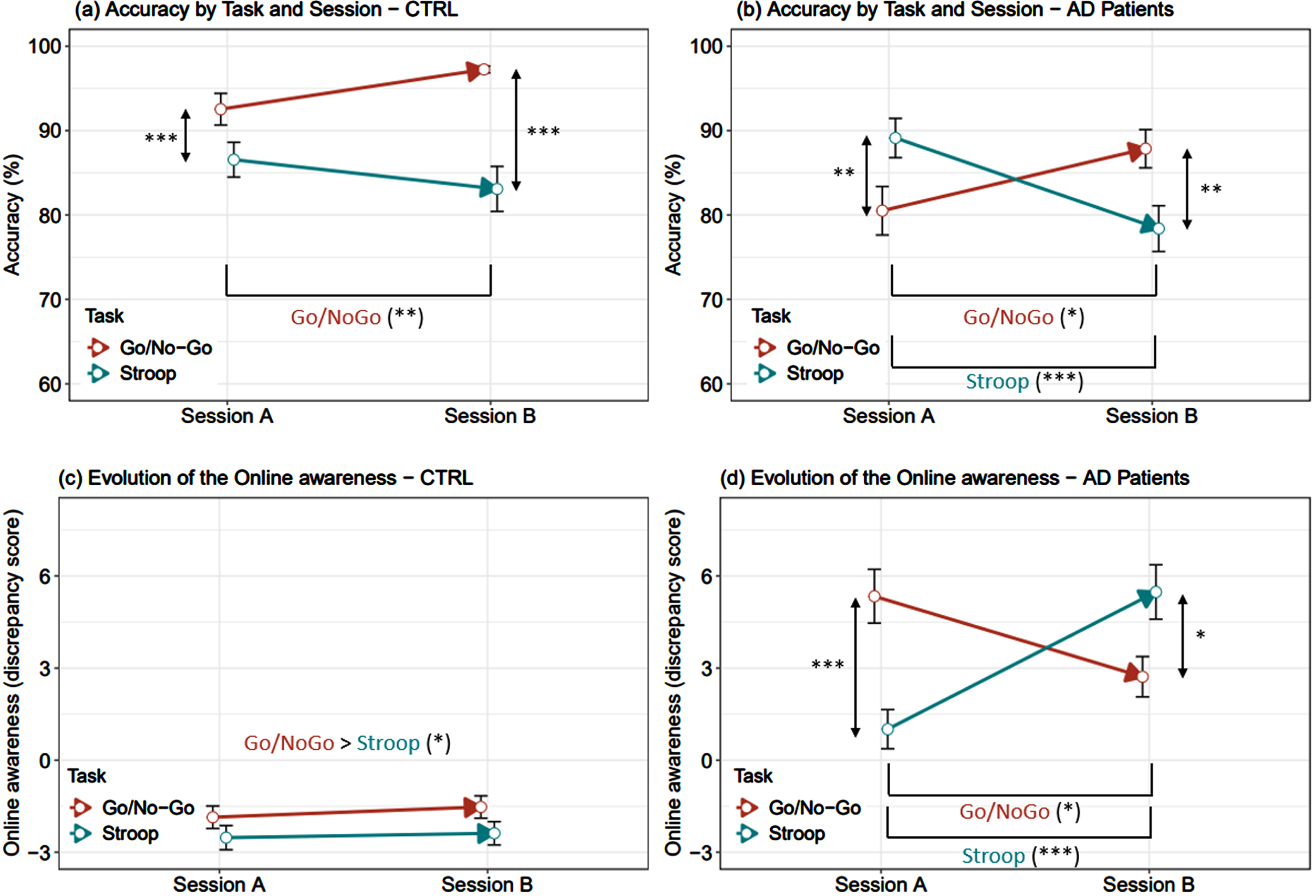 a-d. Online awareness and accuracy of each group during the experimental task. Estimated marginal means as well as their 95% confidence interval extracted from LMM were presented. p-values were computed from post-hoc tests were performed on Task*Session interaction. Age, education, and gender were used for adjustment purposes. Significant differences are indicated by asterisks, Benjamini-Hochberg corrected: ***p<0.001, **0.001≤p<0.01, *0.01≤p<0.05.