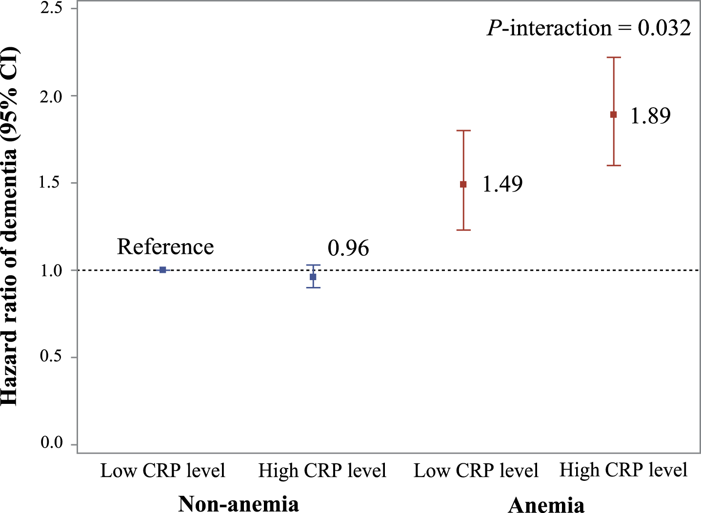 Joint effect of anemia and CRP level on risk of dementia. Model adjusted for age, sex, education, race, Townsend deprivation index, smoking status, alcohol consumption status, body mass index, regular physical activity, active social connection, apolipoprotein E epsilon 4, and chronic conditions. p-interaction <0.05 refers to a significant multiplicative interaction between anemia status and the level of C-creative protein on dementia. There is not significant difference between anemia with low CRP level and anemia with high CRP level (p = 0.058).