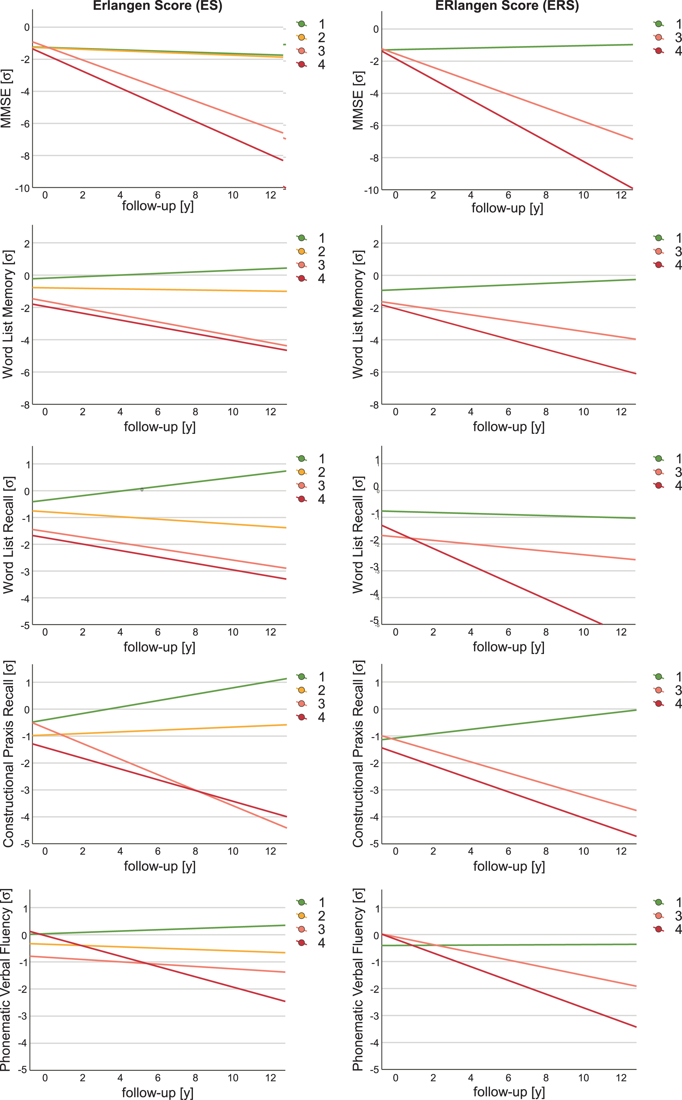 Cognitive trajectories by Erlangen Score (ES) and ERlangen Score (ERS). For all CERAD-NB+subtests shown, the z-score was used for the linear mixed-effects model analyses of the ES (left) and the ERS (right). The cognitive trajectories are not shown for ERS group 2 because it included only two individuals. Exact p-values and 95% confidence interval are given in Supplementary Table 1. MMSE, z-score of the Mini-Mental State Examination; σ, standard deviation.