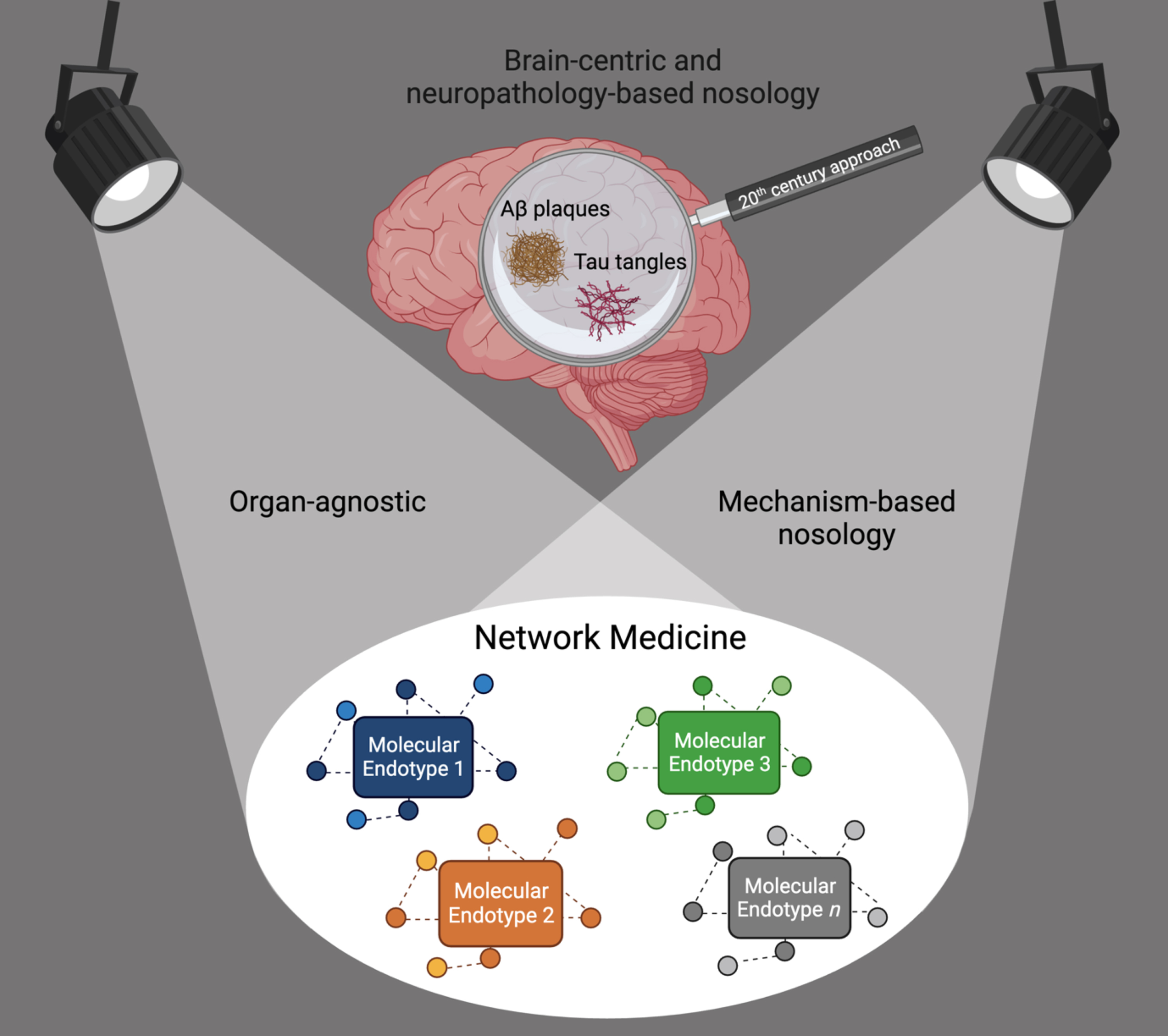 Shift from a brain-centric and neuropathology-based dementia nosology towards an organ-agnostic, mechanism-based nosology. Network Medicine accounts for causal heterogeneity and the identification of the molecular endotypes leading to the syndrome of dementia.