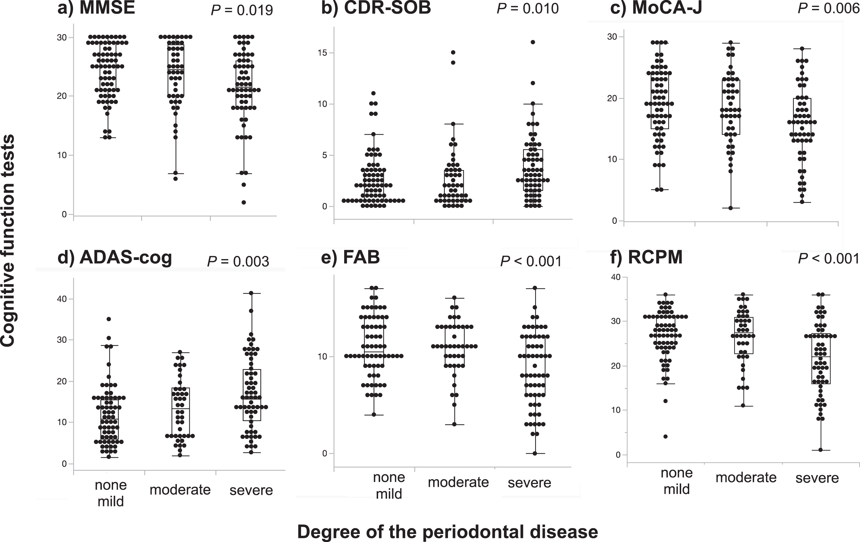 Associations between cognitive function tests and the degree of periodontal disease divided by three groups. The results of cognitive function tests indicated by MMSE (a), CDR-SOB (b), MoCA-J (c), ADAS-cog (d), FAB (e), and RCPM (f) are plotted relative to the degree of periodontal disease stratified into three groups based on the following classifications: none or mild, moderate, and severe periodontal disease. Degree of cognitive impairment increase with increasing degrees of periodontal disease (Kruskal–Wallis test). ADAS-cog, Alzheimer’s Disease Assessment Scale-Cognitive Subscale; CDR-SOB, Clinical Dementia Rating-sum of boxes; FAB, Frontal Assessment Battery; MMSE, Mini-Mental State Examination; MoCA-J, Montreal Cognitive Assessment-Japanese version; RCPM, Raven’s Coloured Progressive Matrices.