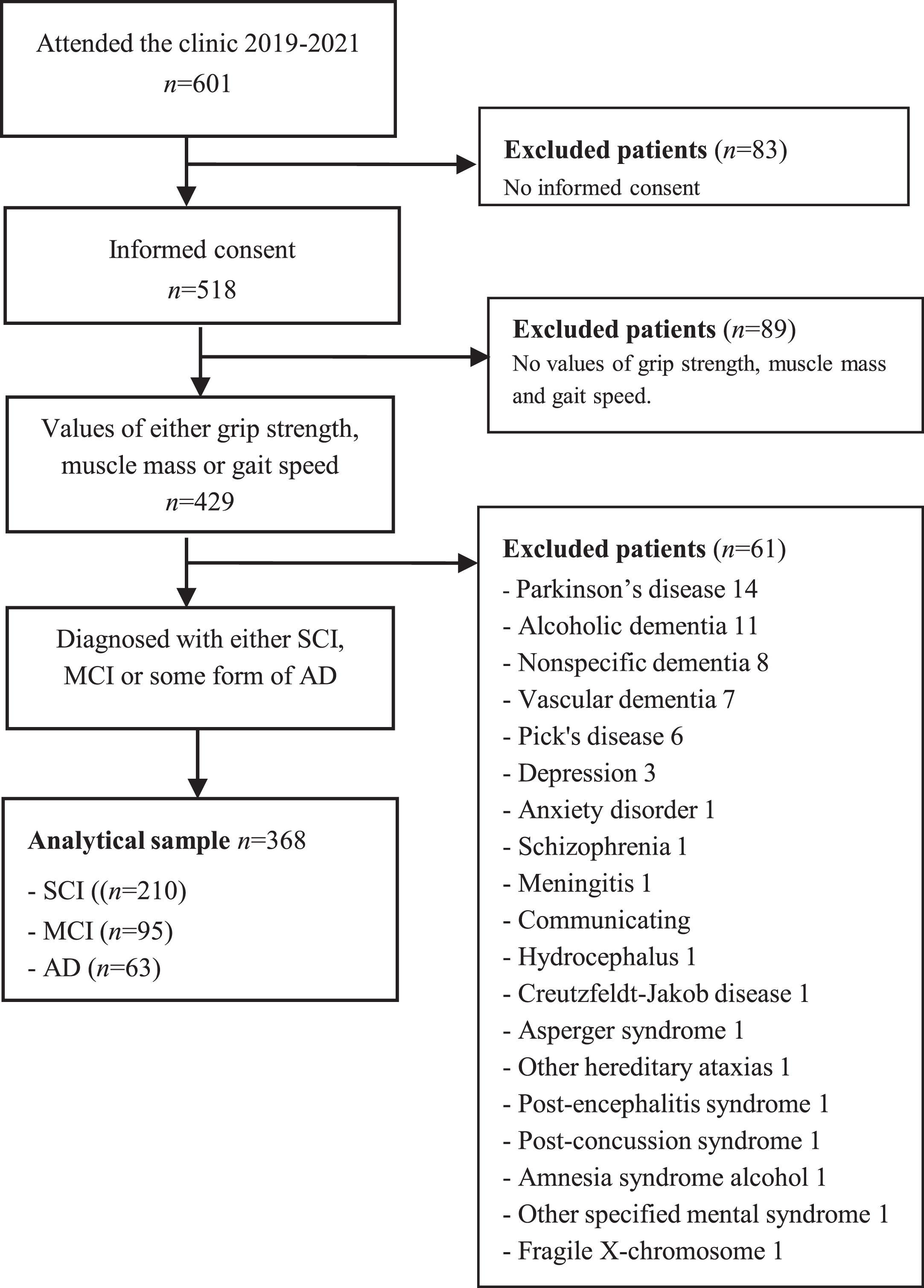 Flow chart of the study population.