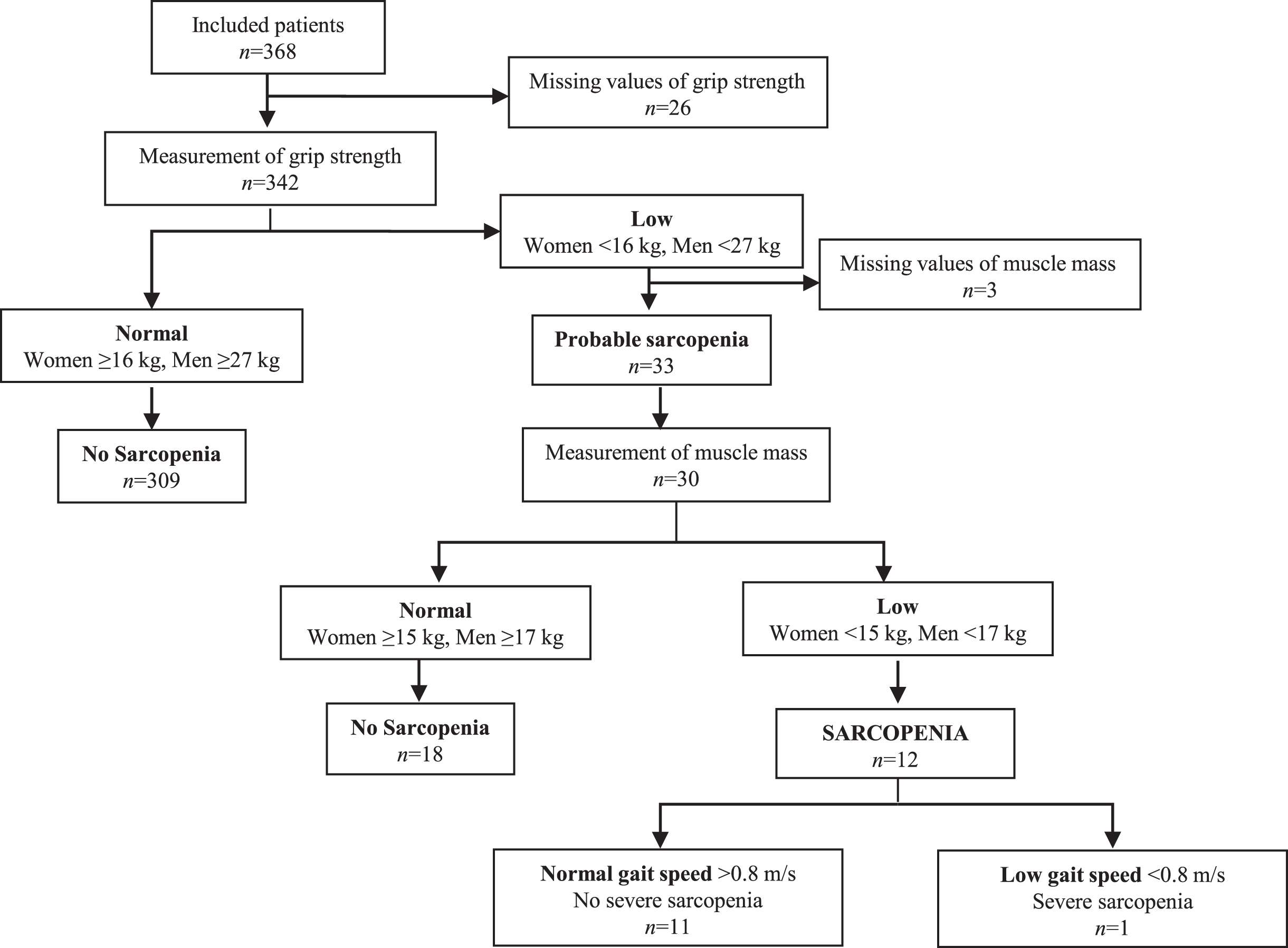 Algorithm for diagnostic assessment of sarcopenia according to EWGSOP2.