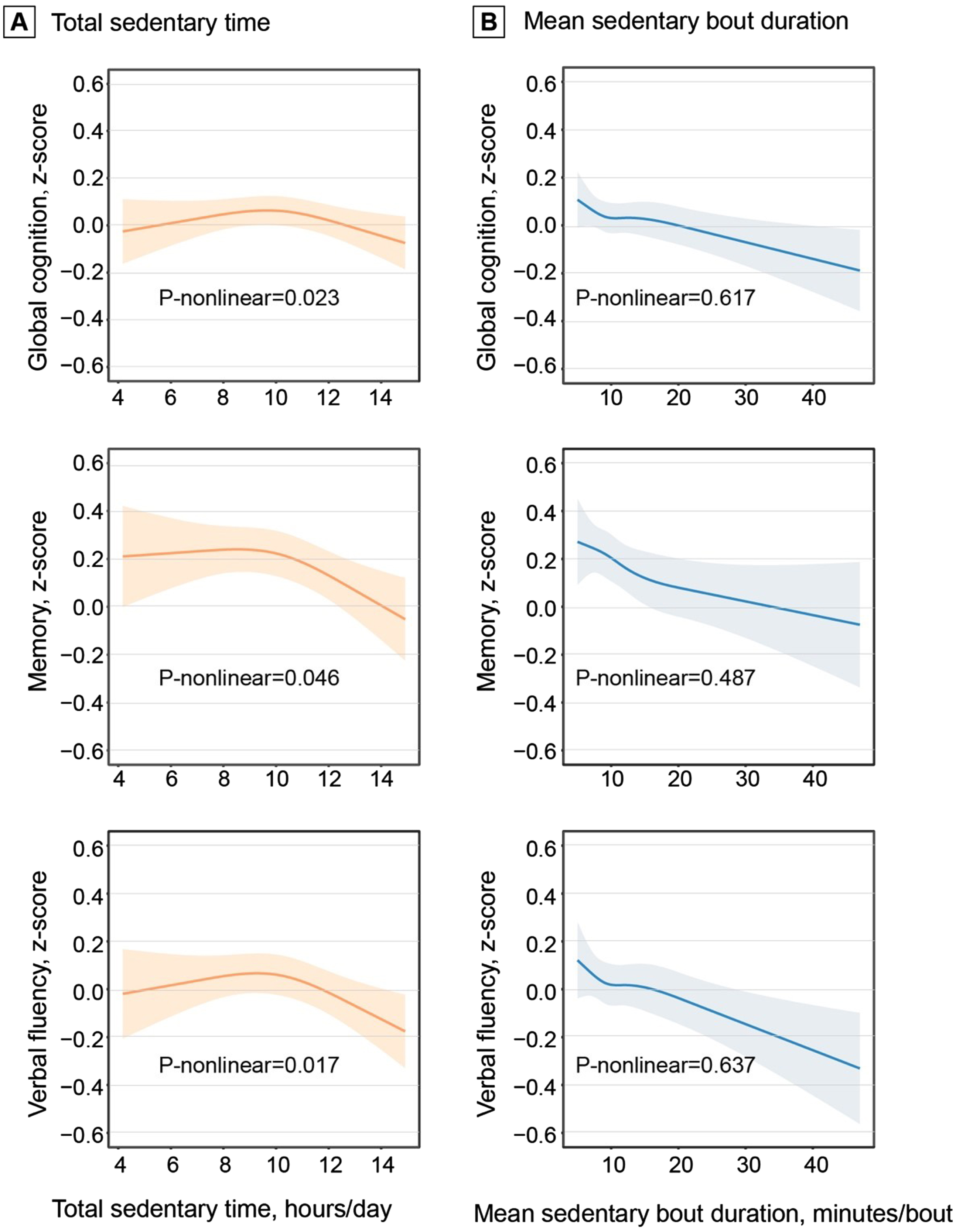 Dose-response associations of total sedentary time (A) and mean sedentary bout duration (B) with cognition. Data on the associations of total sedentary time and mean sedentary bout duration with global cognition, memory, and verbal fluency z-scores were fitted by restricted cubic spline models. The solid lines and shaded areas represent the β coefficients and 95% confidence intervals, respectively. Models were adjusted for age, sex, education, APOE ɛ4 allele, accelerometer wear-season, smoking, alcohol consumption, body mass index, stroke, coronary heart disease, diabetes, hypertension, dyslipidemia, and moderate-to-vigorous physical activity. Total sedentary time was corrected for accelerometer wear-time and expressed as the estimated sedentary time (hours) per day given a standardized 16 hours of wearing accelerometer.