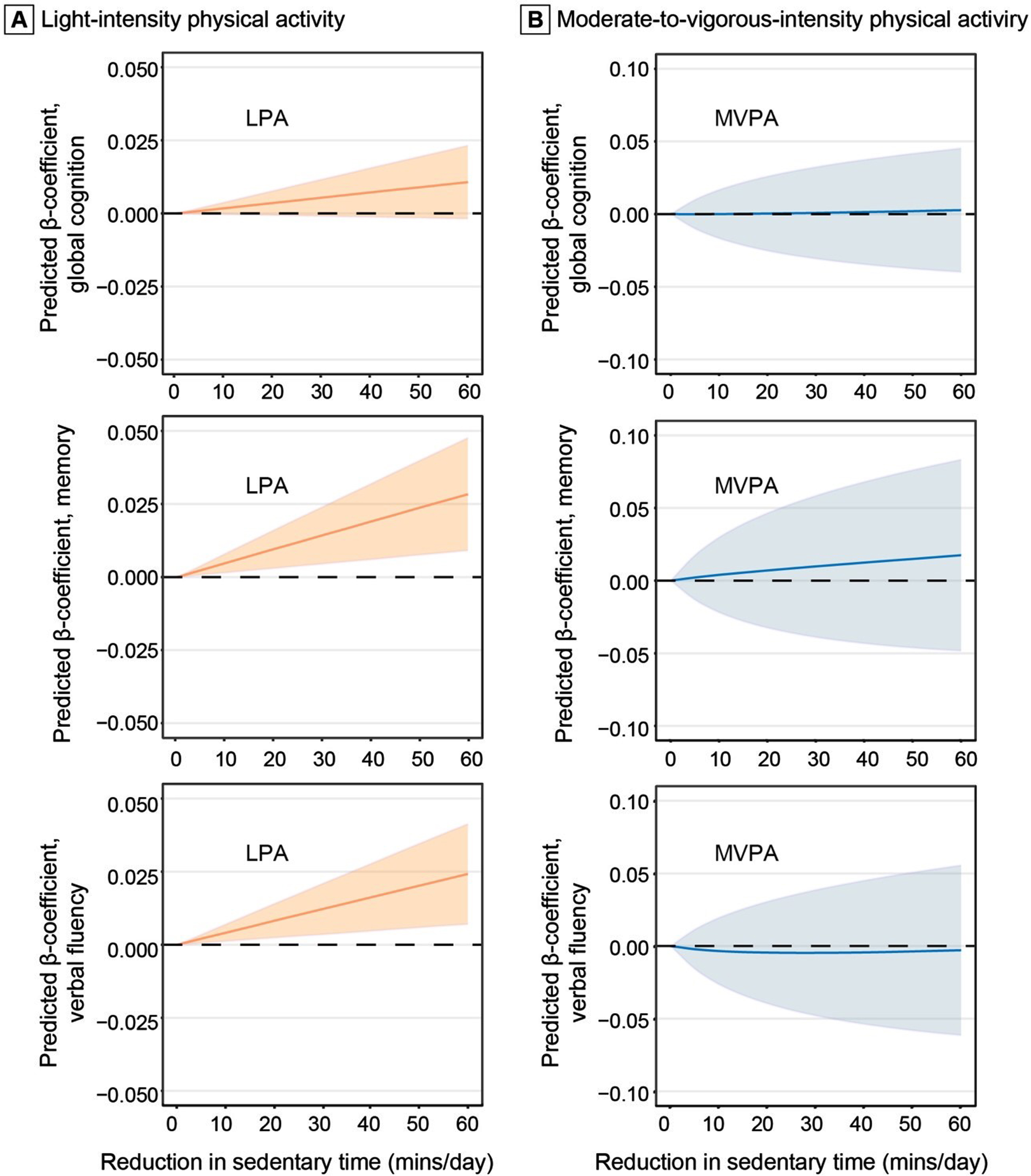 Associations of replacing daily sedentary time with light-intensity physical activity (A) and moderate-to-vagarous-intensity physical activity (B) with cognition (n = 2,019). The predicted β-coefficients and 95% confidence intervals of global cognition, memory, and verbal fluency z-scores when reallocating a given amount of time between daily sedentary time and physical activity while keeping the remaining components constant as compositional means in 16 hours (we omitted 8 hours of sleep time per day). The results were controlled for age, sex, education, APOE ɛ4 allele, accelerometer wear-season, smoking, alcohol consumption, body mass index, stroke, coronary heart disease, diabetes, hypertension, and dyslipidemia. LPA, light-intensity physical activity; MVPA, moderate-to-vigorous-intensity physical activity.