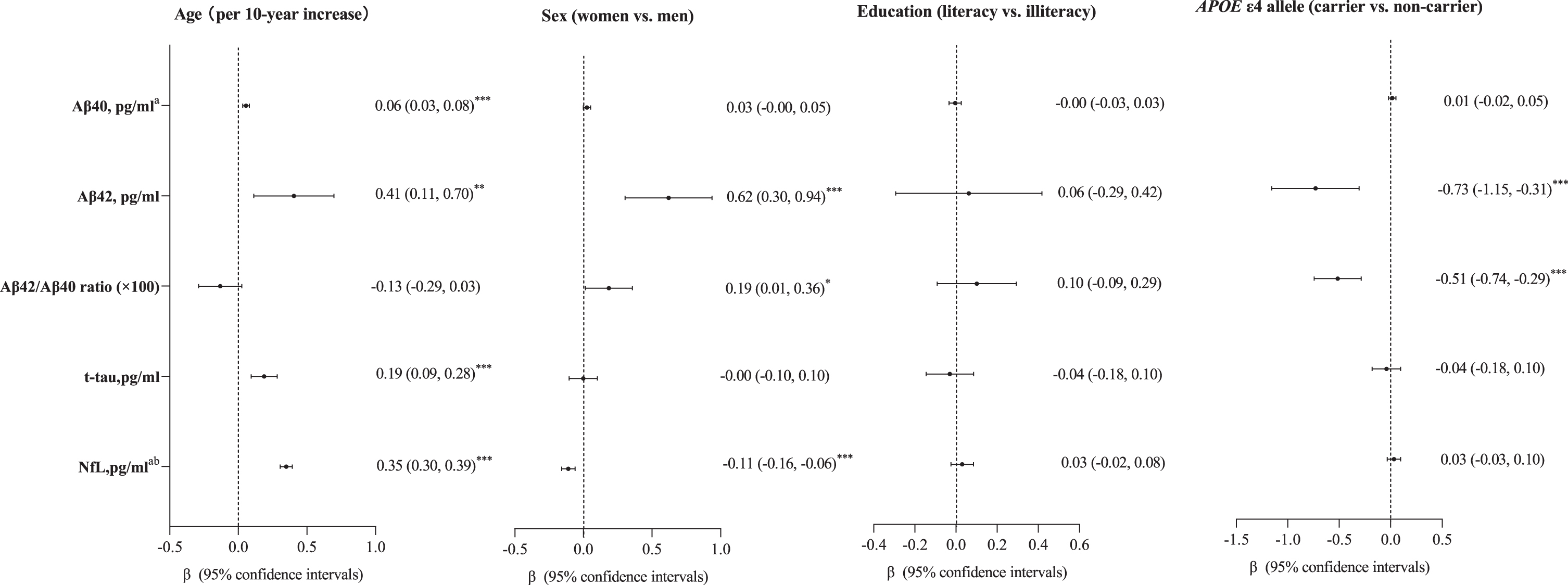 Associations of age, sex, education, and APOE ɛ4 allele with plasma biomarkers. Aβ, amyloid-β; t-tau, total-tau; NfL, neurofilament light chain; APOE, apolipoprotein E gene. aThese data were natural log-transformed to normalize the distributions (n = 1,446, 402 with mild cognitive impairment, 142 with Alzheimer’s disease). bEight outliers with plasma NfL values >5 SDs above the mean of the whole data, as well as one plasma NfL value below the lower limit of quantification was excluded from the main analysis (n = 1437, 400 with mild cognitive impairment and 140 with Alzheimer’s disease). *p < 0.05; **p < 0.01; ***p < 0.001. Model was adjusted for age and sex wherever appropriate.