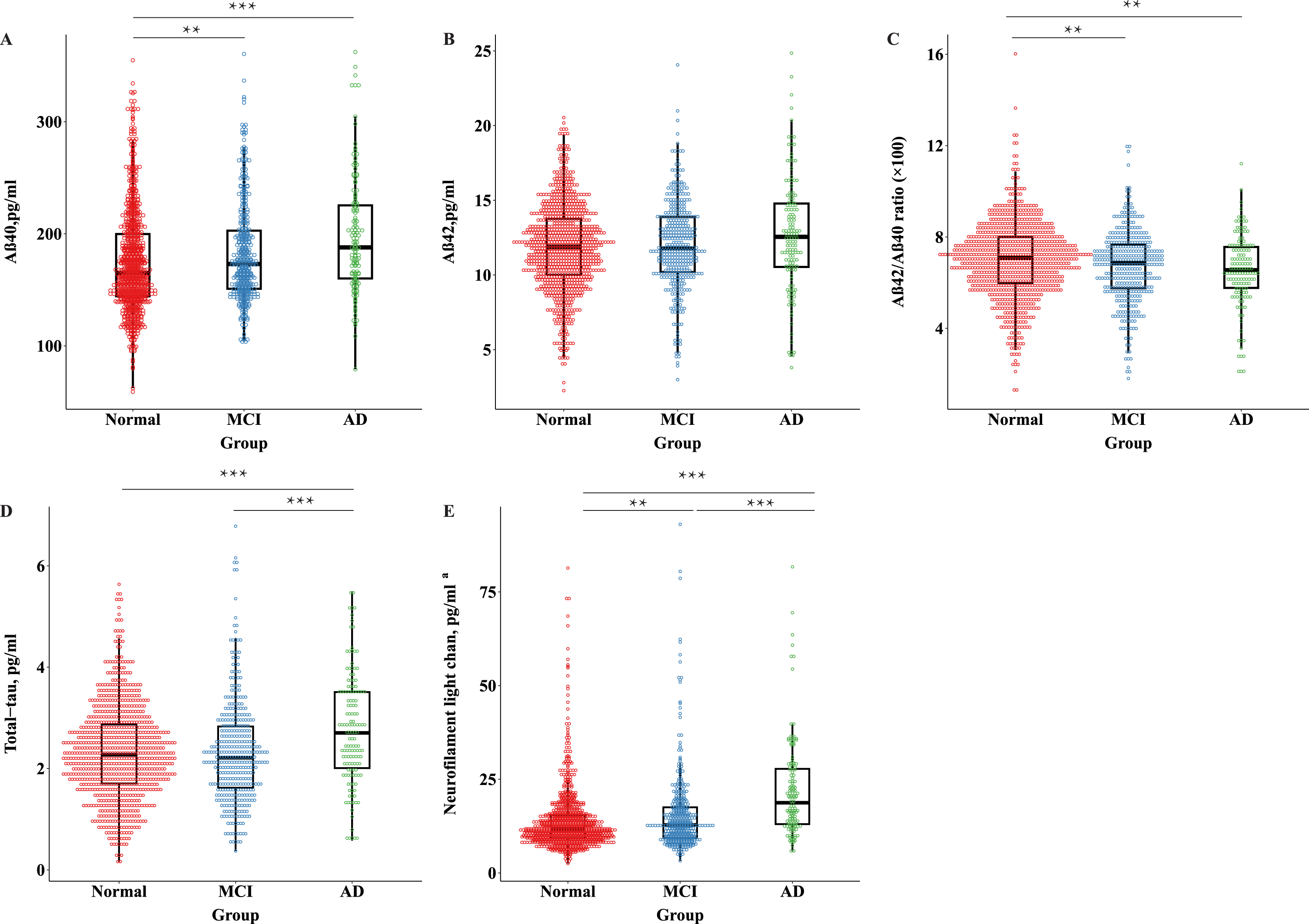 Distribution of AD plasma biomarkers across groups of people with normal cognition, mild cognitive impairment, and Alzheimer’s disease. MCI, mild cognitive impairment; AD, Alzheimer’s disease; Aβ, amyloid-β; NfL, neurofilament light chain. aEight outliers with plasma NfL values >5 SDs above the mean of the whole data, as well as one below the lower limit of quantification were excluded from the main analysis (n = 1437, 400 with mild cognitive impairment, 140 with Alzheimer’s disease). *p < 0.05; **p < 0.01; ***p < 0.001. All p values are derived from the general linear model, adjusting for age, sex, and education.