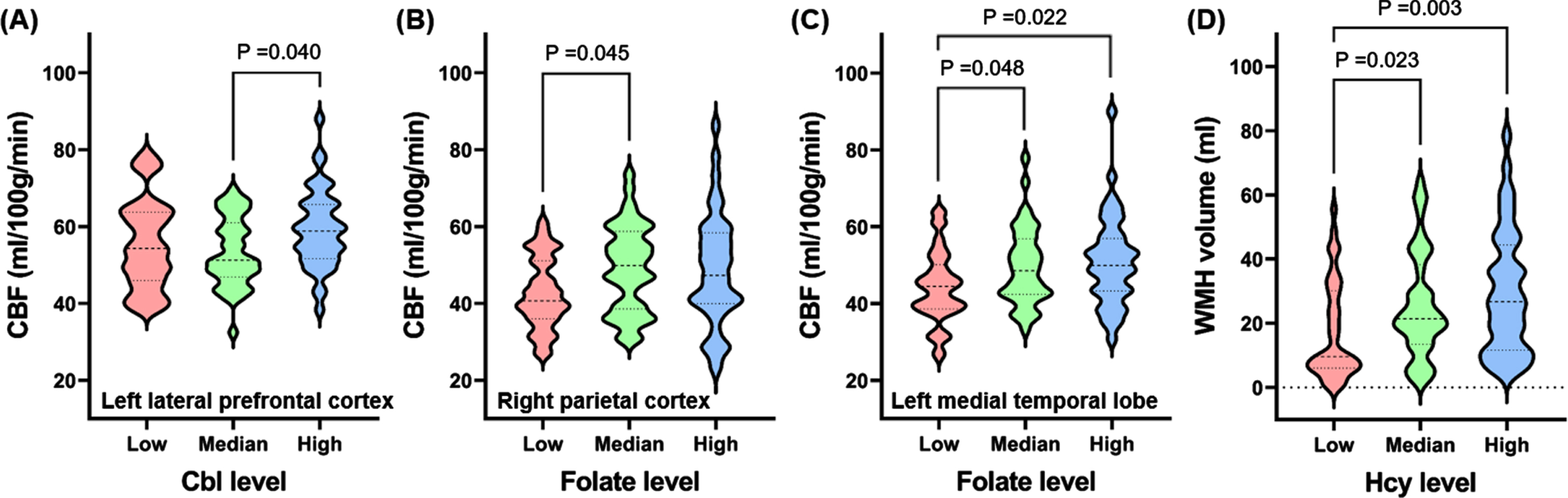 Association between serology metrics and neurovascular image metrics. A) Cerebral blood flow (CBF) comparisons among the groups defined by the tertiles of cobalamin (Cbl) level. Range of Cbl (pg/mL) [Case number] of Low = 85–342 [41]; Median = 348–685 [41]; High = 717–3094 [40]. B, C) CBF comparisons among the groups defined by the tertiles of folate level. Range of folate (ng/mL) [Case number] of Low = 4–9 [41]; Median = 9–15 [41]; High = 15–41 [41]. D) White matter hyperintensity (WMH) volume comparisons among groups defined by the tertiles of homocysteine (Hcy) level. Range of Hcy (μmol/L) [Case number] of Low = 5.58–10.20 [41]; Median = 10.21–14.08 [41]; High = 14.31–36.05 [39]. Two-way analysis of variance showed no significant interaction between dementia subtype and Cbl level (p = 0.319–0.407) or folate level (p = 0.514–0.669) on CBF, and no significant interaction between dementia subtype and homocysteine level on WMH volume (p = 0.545).