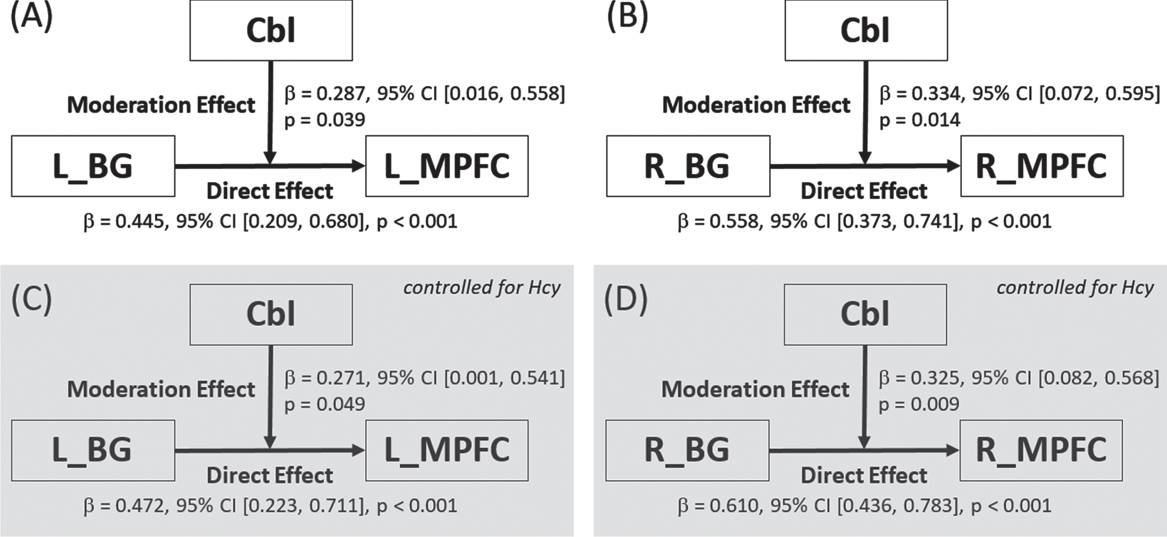 Breakdown of the moderation effect of cobalamin on the cerebral blood flow coupling between basal ganglia and medial prefrontal cortex in subcortical ischemic vascular disease. Moderation effects were found both before (subplots A and B for the left and right hemispheres, respectively) and after (subplots C and D for the left and right hemispheres, respectively) controlling for the effect of homocysteine. Cbl, cobalamin; BG, basal ganglia; MPFC, medial prefrontal cortex; L, left; R, right; CI, confidence interval.