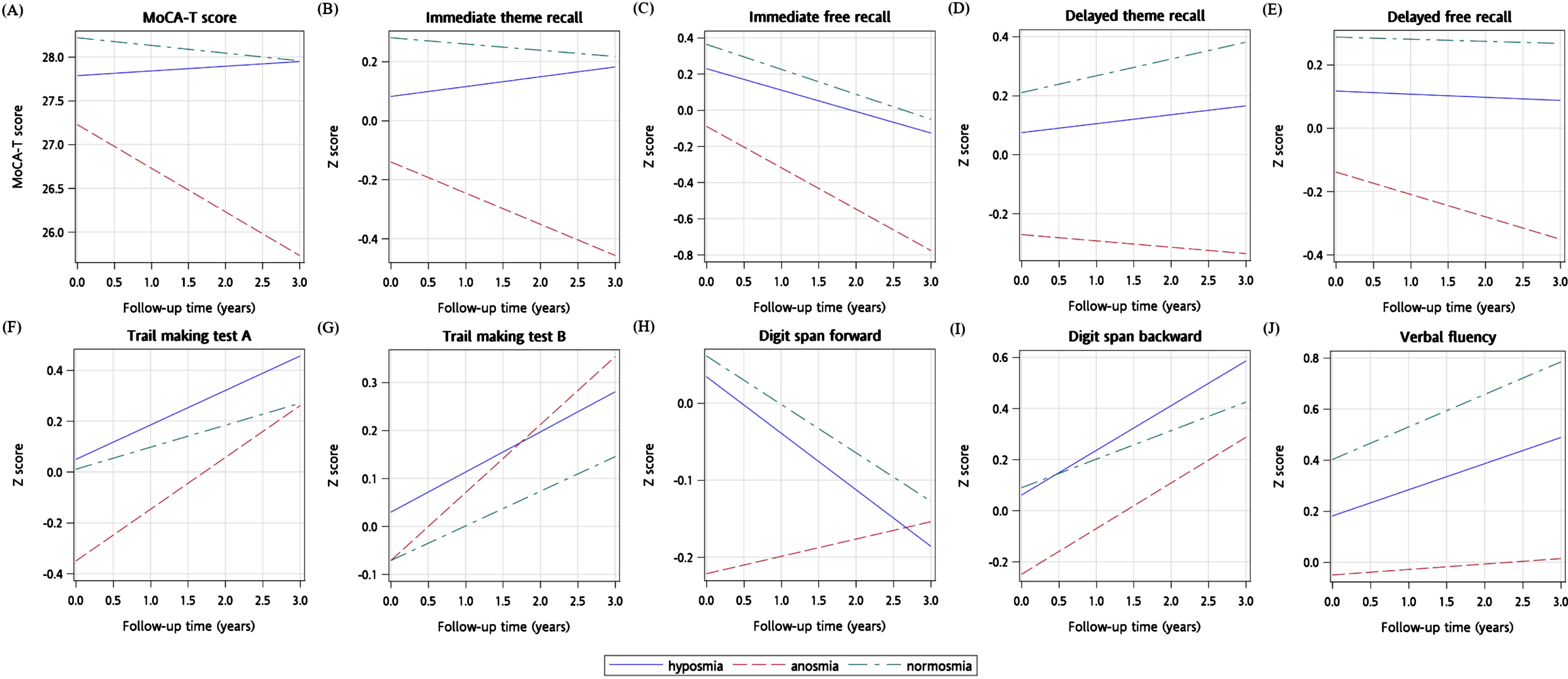 The sliced fit plots (A to J) illustrating predicted cognitive scores over time by olfactory status (normosmia, hyposmia, and anosmia). Plots generated using multivariable adjusted models with the covariates listed in Table 2, Footnotes a-j.