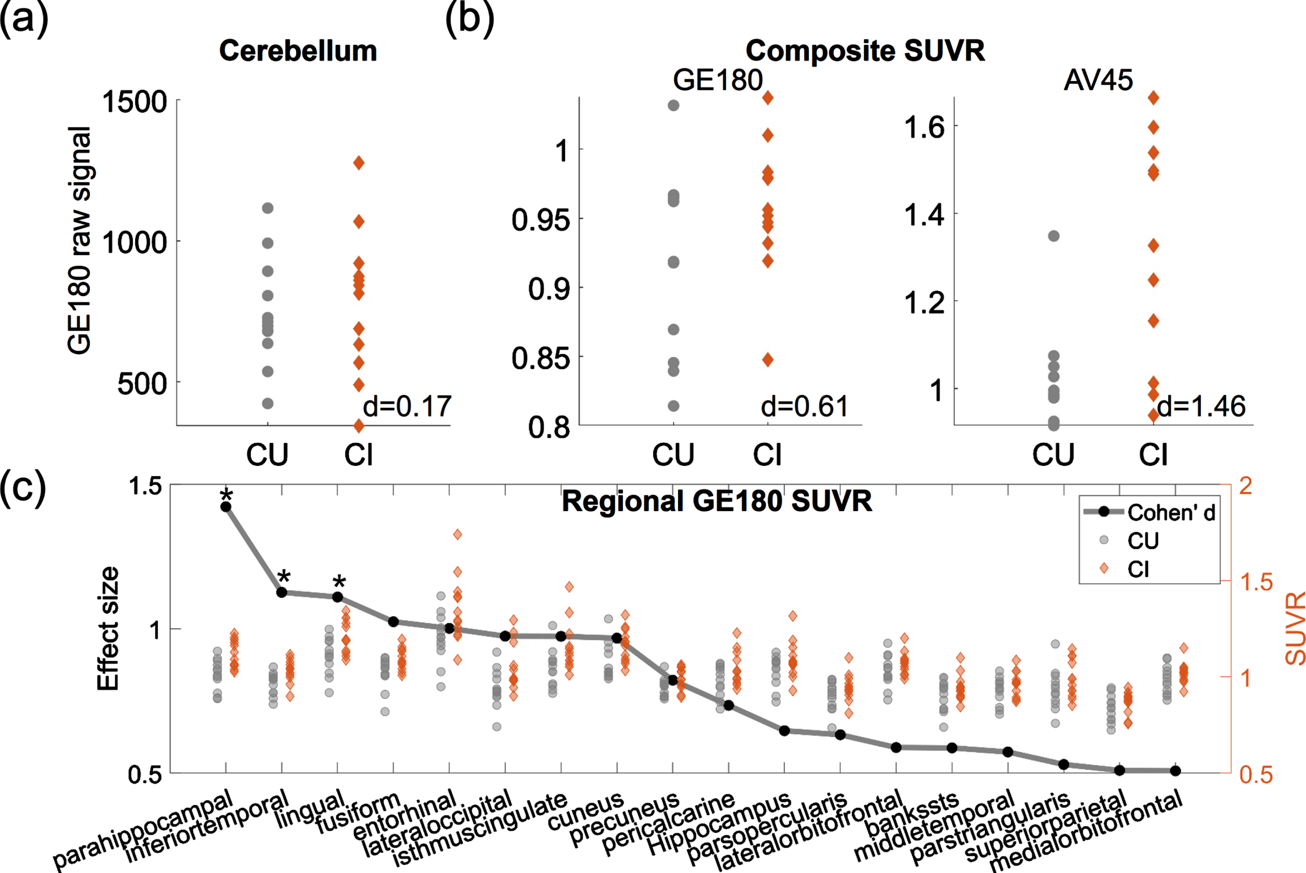 Group comparison between CU and CI participants. (a) Group comparison of the mean intensity of raw 18F-GE180 signal in cerebellum. (b) Group comparison of 18F-GE180 and 18F-AV45 composite SUVRs. (c) Group comparison of regional 18F-GE180 SUVRs. Only the regions with at least moderate effect sizes (Cohen’s d > = 0.5) are shown in the plot. The effect sizes are marked as black dots. Asterisks (*) indicate the regions showing significant group differences after FDR correction. Gray dots and brown diamonds indicate the regional 18F-GE180 SUVRs for CU (cognitively unimpaired) and CI (cognitively impaired) participants, respectively.