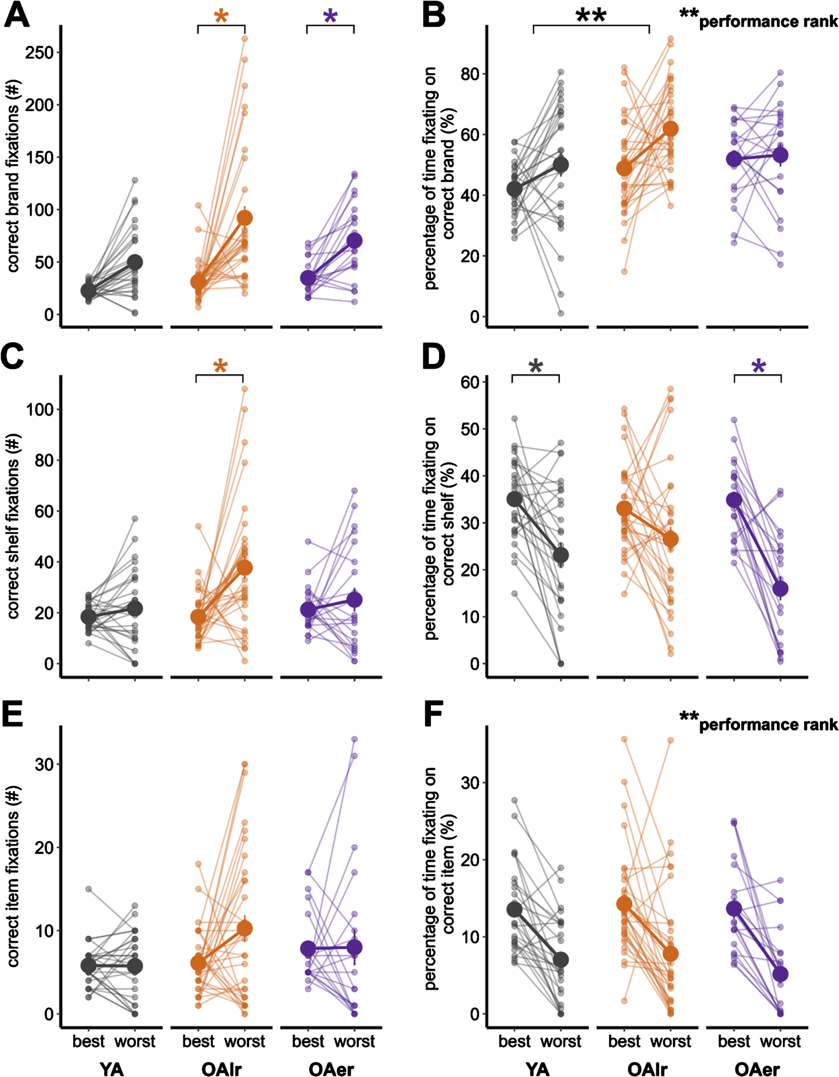 Fixations on the correct brand, shelf, and item during grocery shopping during participants’ best and worst performances. Significant interactions between group and performance rank are indicated by a colored asterisk(s) and bracket at the respective group. A main effect of group is indicated by a black asterisk(s) and bracket that spans across the groups that differ. A main effect of performance rank is indicated by a black asterisk(s) and the words “performance rank” in the top right of the plot. Level of significance is indicated as follows: ***p<0.001, **p<0.01, *p<0.05.