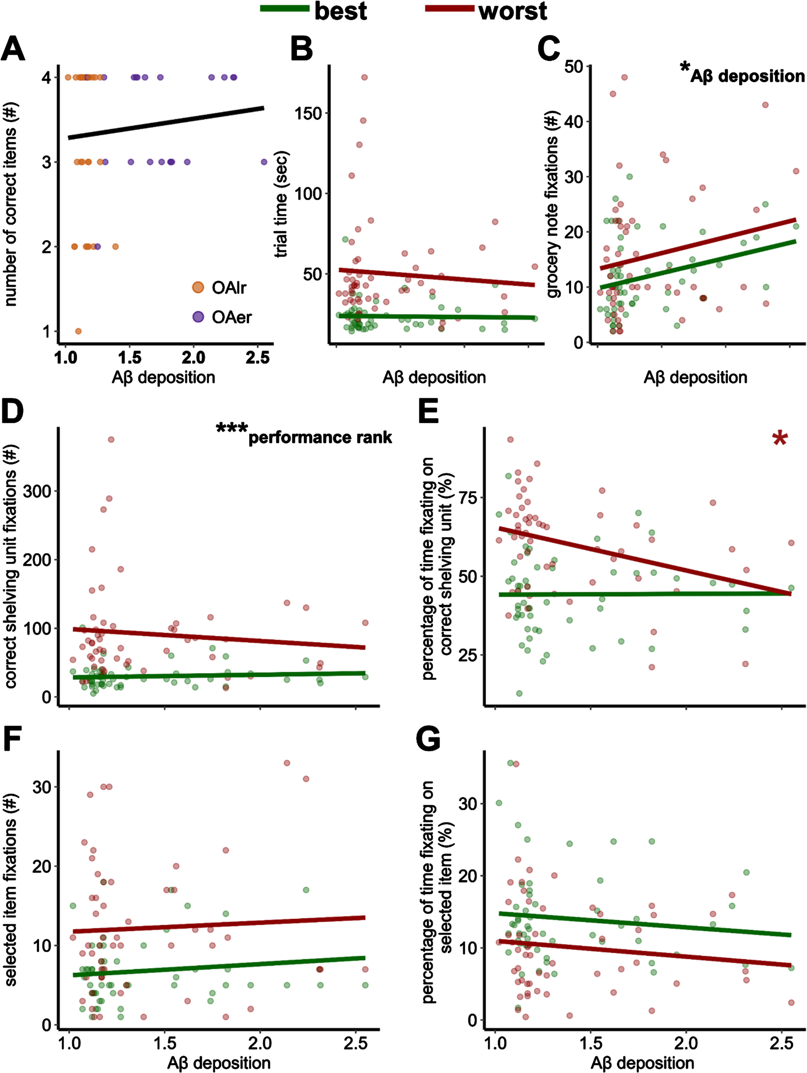 Overall grocery shopping performance, fixations on the correct shelving unit, and fixations on the selected item during OA’s best and worst performances as a function of Aβ deposition. Significant interactions between Aβ deposition and performance rank are indicated by a colored asterisk(s) for the respective best or worst performance. A main effect of group is indicated by a black asterisk(s) and the words “Aβ deposition” in the top right of the plot. A main effect of performance rank is indicated by a black asterisk(s) and the words “performance rank” in the top right of the plot. Level of significance is indicated as follows: ***p<0.001, **p<0.01, *p<0.05.