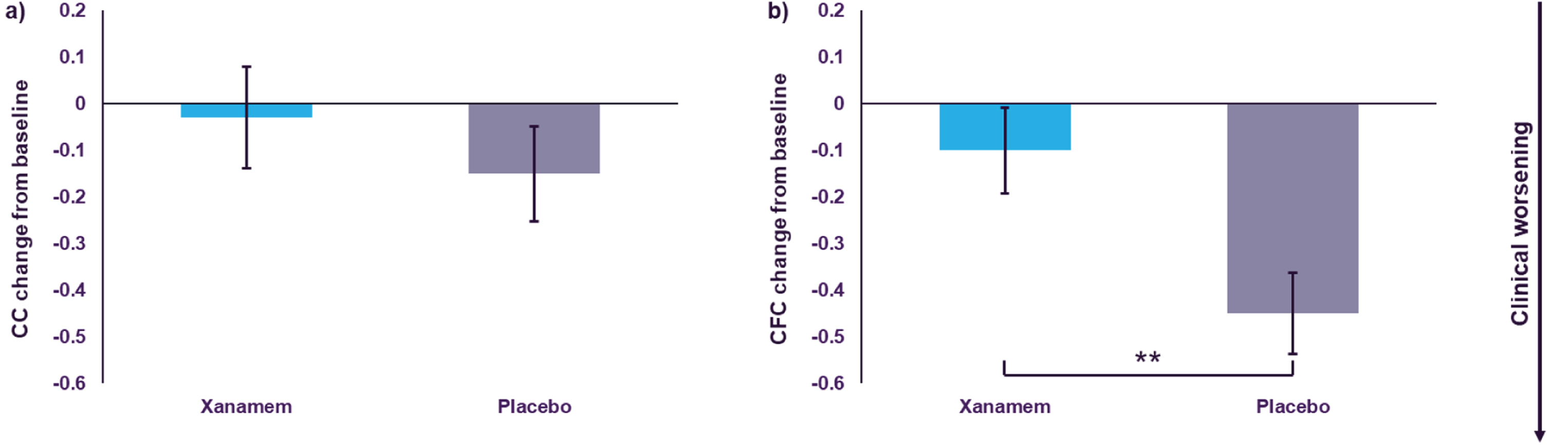 Xanamem versus placebo Z-score change from baseline score in the pTau181 >  median (“H”) subgroup for exploratory Cognitive and Cognitive-Functional composites. a) Z-score change from baseline scores (Least Squares [LS] mean+/– Standard Error [SE]) on a Cognitive Composite (CC) comprising selected tests from the AD Assessment Scales – Cognitive subscale ([ADAS-Cog] Word Recall, Word Recognition, and Orientation), the Category Fluency Test (CFT), and the Controlled Oral Word Association Test (COWAT; Cohen’s d [d] = 0.2). b) Z-score change from baseline scores (LS mean+/-SE) on the integrated Cognitive-Functional Composite (CFC) comprising the z-score Clinical Dementia Rating Scale – Sum of Boxes (CDR-SB) combined with the CC with equal weighting. (d = 0.38). **p = 0.01.