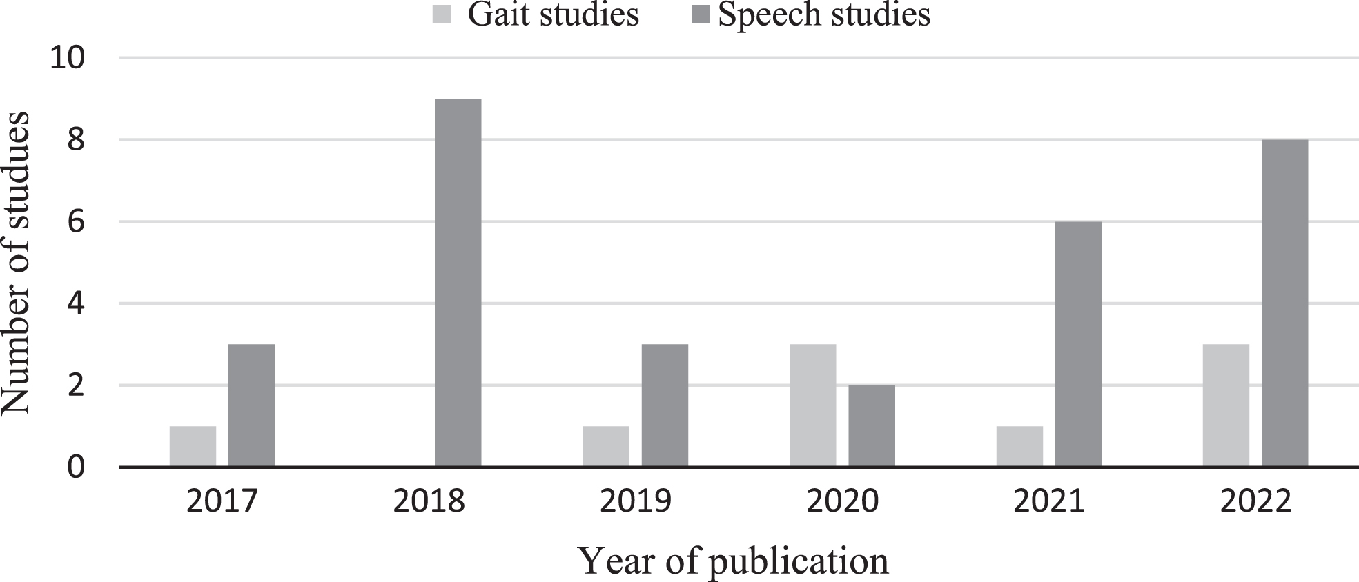 Number of publication per year for gait and speech studies included for synthesis.