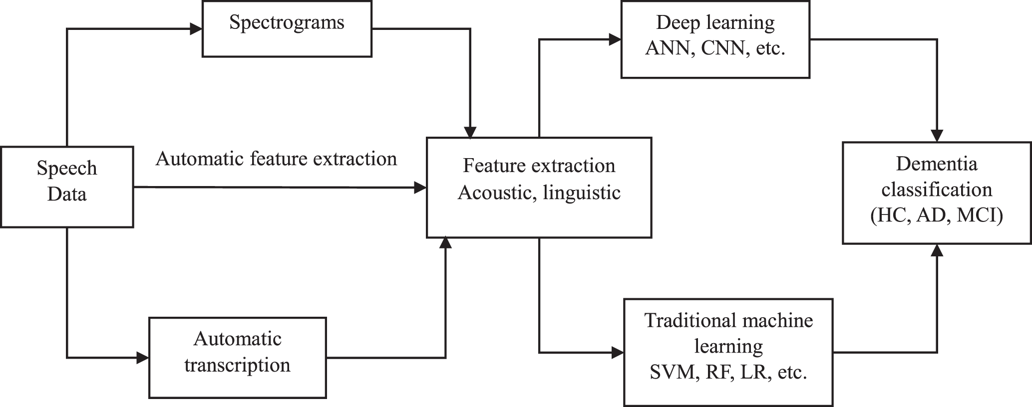 Overview of identified machine learning methodology for speech analysis. HC, healthy controls; AD, Alzheimer’s disease; MCI, mild cognitive impairment; SVM, support vector machine; LR, Logistic regression; RF, Randomforest; ANN, Artificial neural network; CNN, Convolutional neural network.