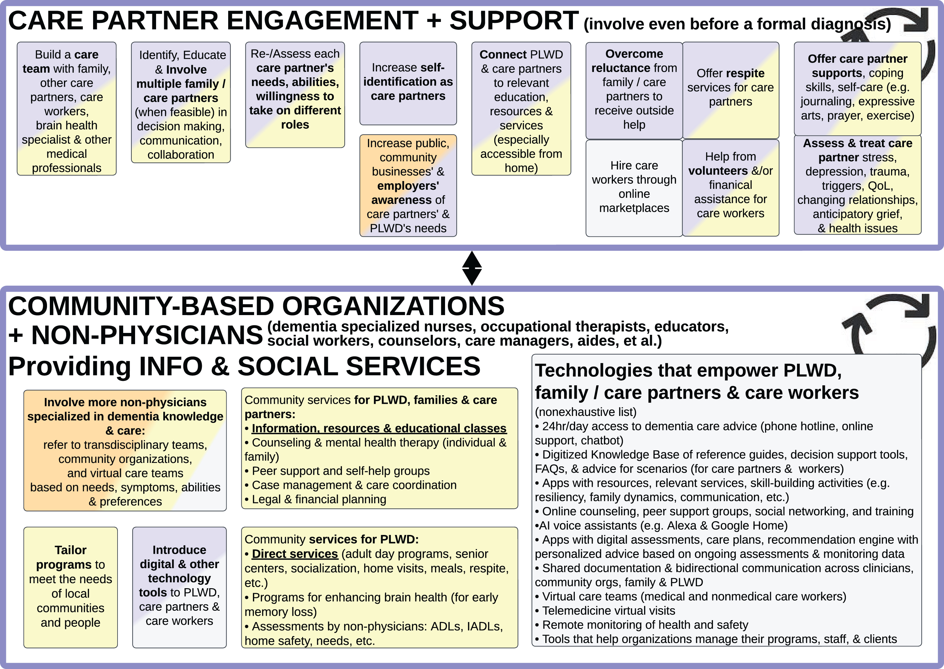 Care Partner Engagement and Support (top) and Community-Based Organizations Providing Information and Social Services (bottom).