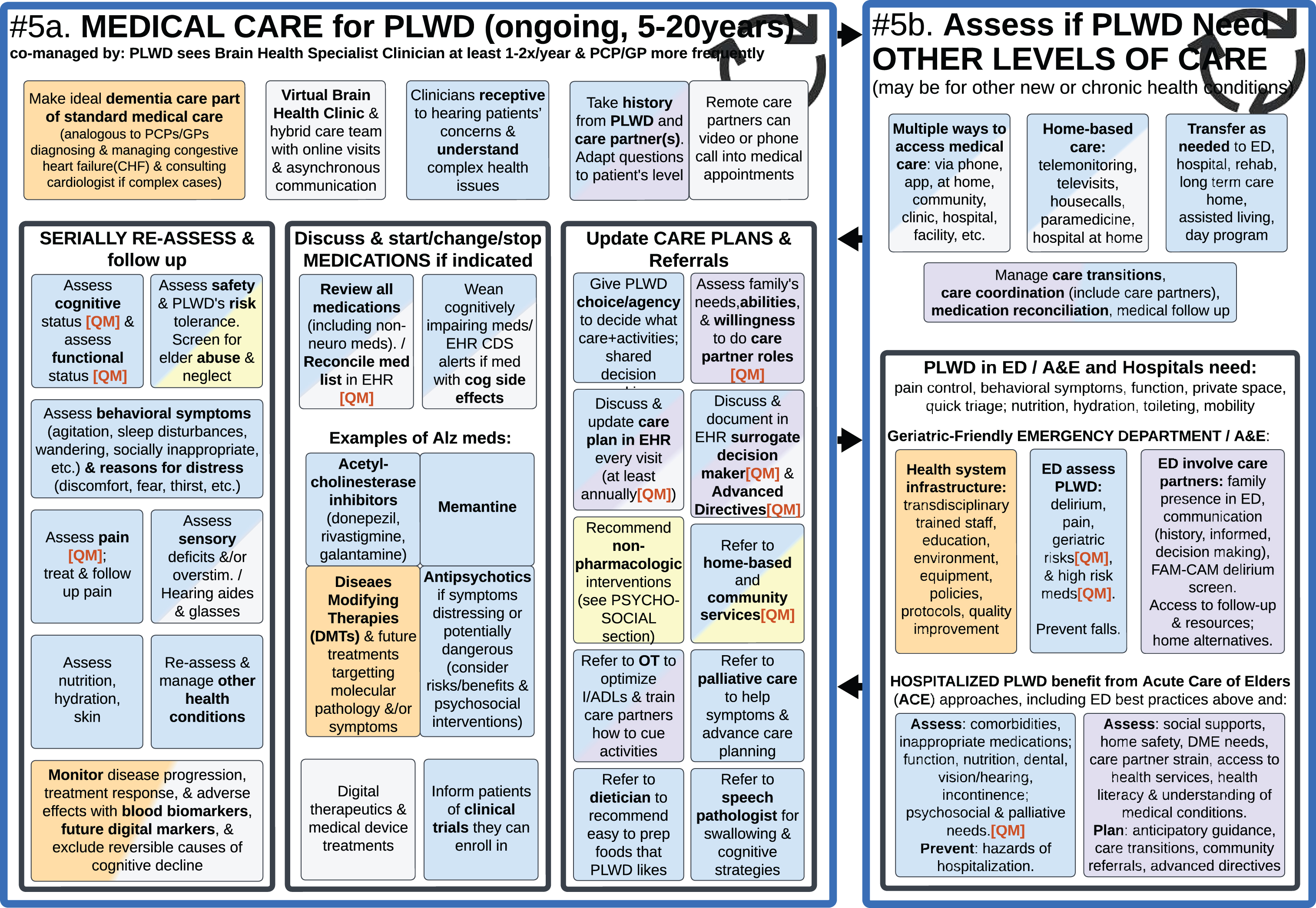#5a. Medical Care for PLWD (ongoing, 5–20 years) (left); #5b. Assess if PLWD Need Other Levels of Care (right).