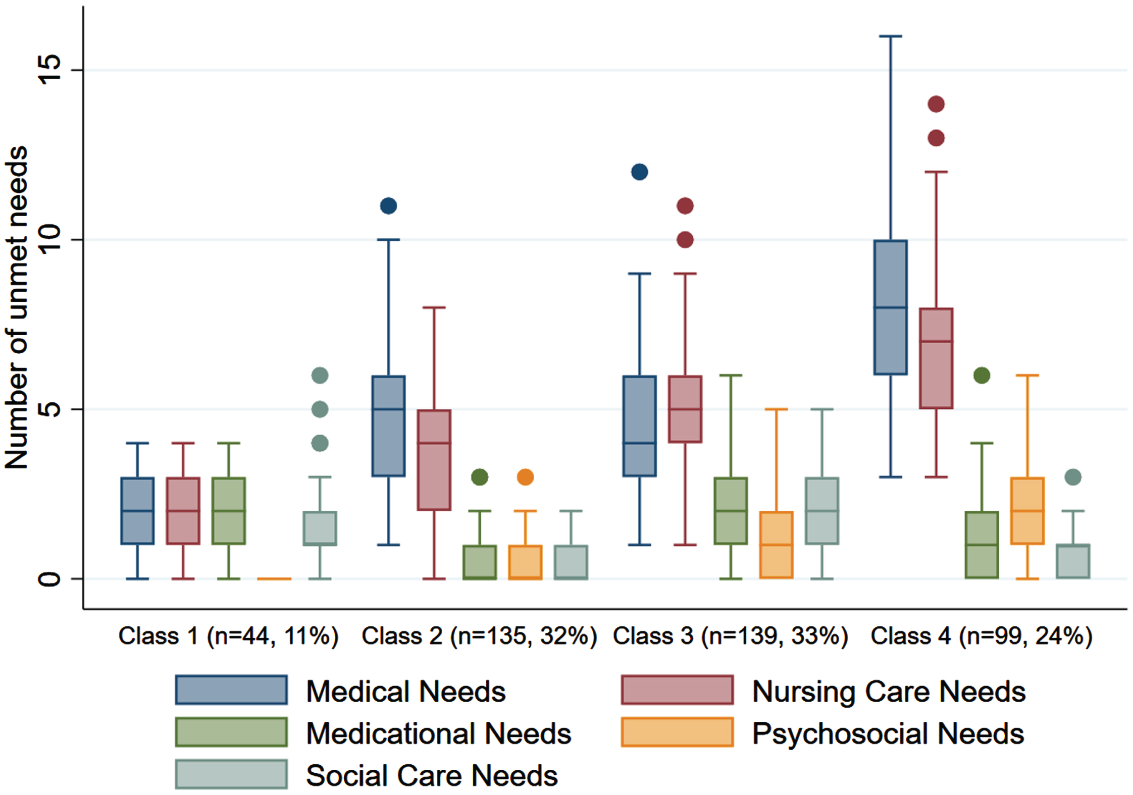 Box-plots of the number of unmet needs for each category over identified latent classes.