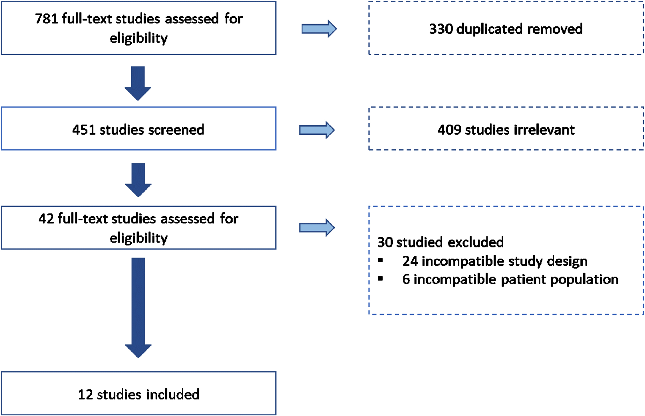 Selection process overview. Figure 2 shows a flow chart of included and excluded articles through the screening process following the PRISMA presentation guidelines.