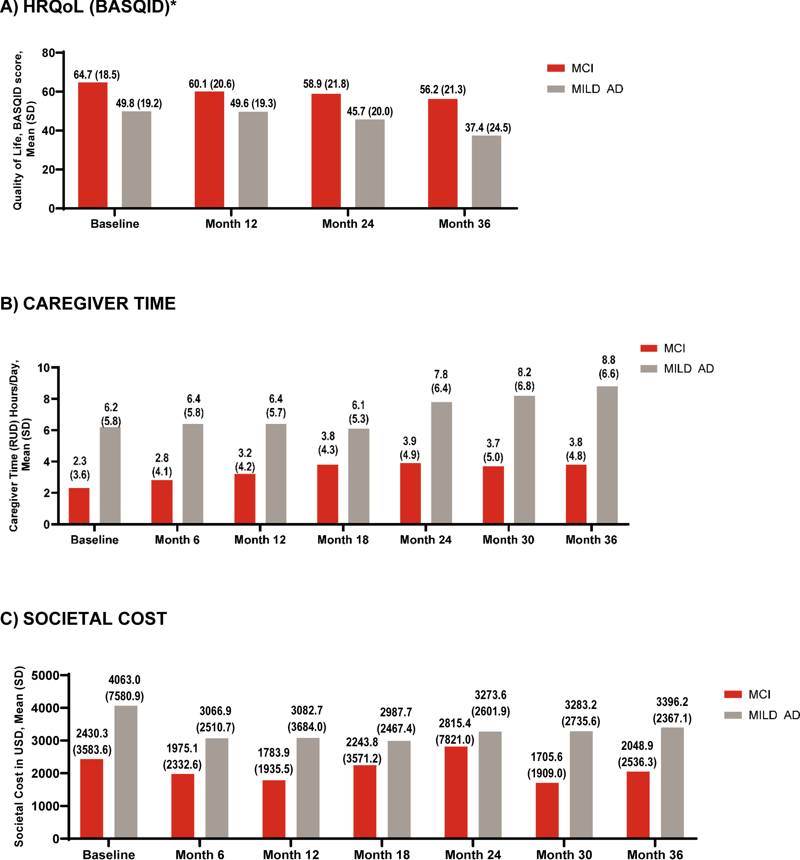 HRQoL (BASQID), caregiver time, and societal costs at baseline and 36 months. AD, Alzheimer’s disease; BASQID, Bath Assessment of Subjective Quality of Life in Dementia; HRQoL, health-related quality of life; MCI, mild cognitive impairment; MILD AD, mild dementia due to AD; RUD, Resource Utilization in Dementia questionnaire; SD, standard deviation; USS, United States dollar. *Scored from 0 to 100: higher scores indicate better QoL. Caregiver time capped at 540 hours/month.