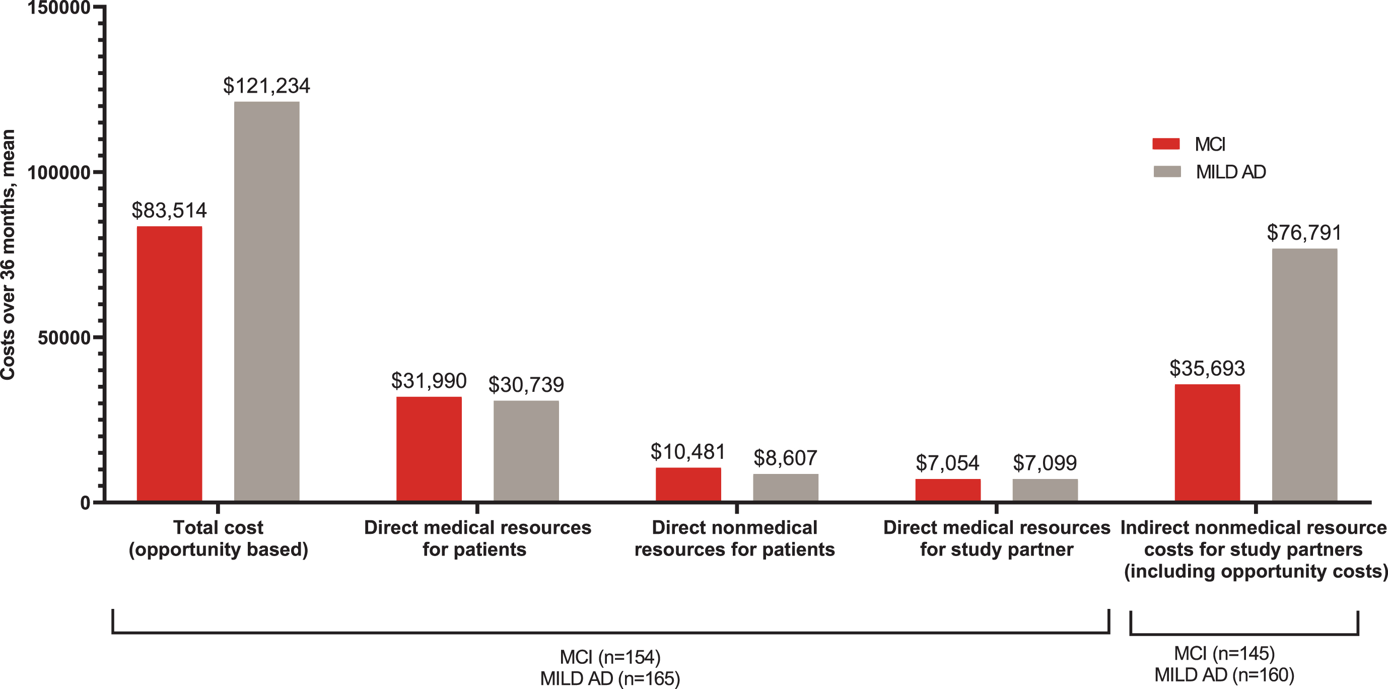 Mean total, direct, and indirect costs over 36 months. AD, Alzheimer’s disease; MCI, mild cognitive impairment; MILD AD, mild dementia due to AD; n, number of patients in the specified category. All costs are presented as “per patient cost over 36 months”. *p-value < 0.001 (t-test).