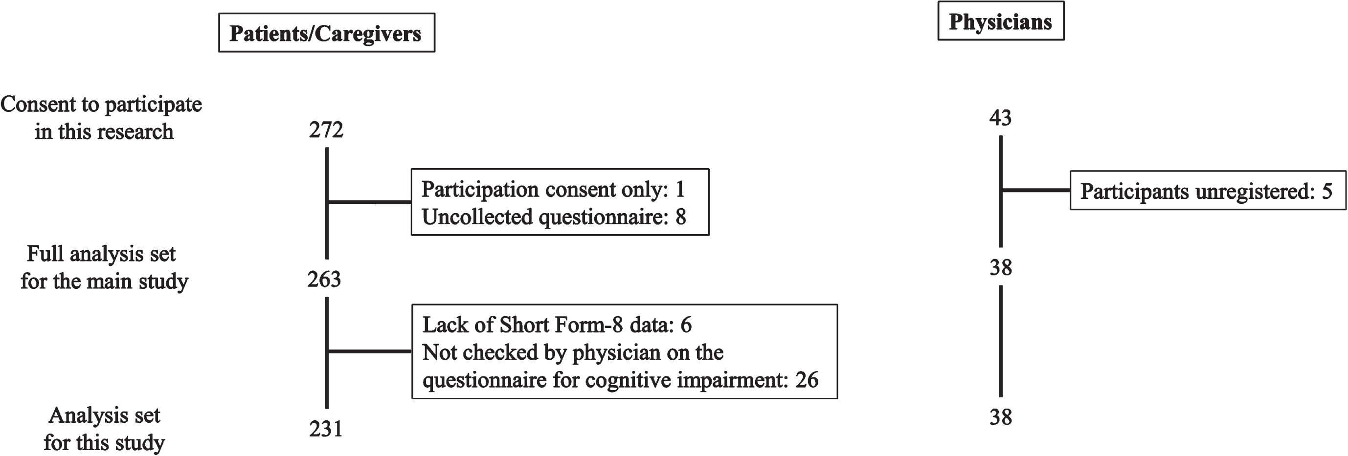 Disposition of the study participants.