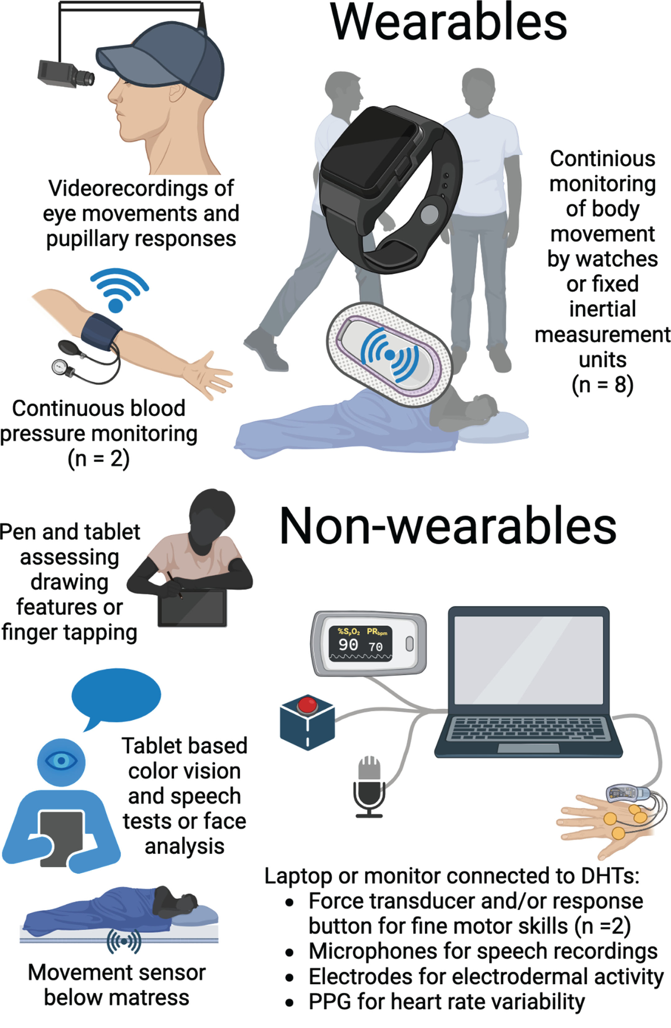 Graphical representation of applied DHTs. A graphical representation of the DHTs applied for symptom assessment in the included studies. An illustration might represent multiple DHTs if various assessments are described in the adjacent text. Some types of DHTs were applied across multiple studies as illustrated by the numbers in parentheses. DHT, digital health technology; PPG, photoplethysmograph. Created with BioRender.com.